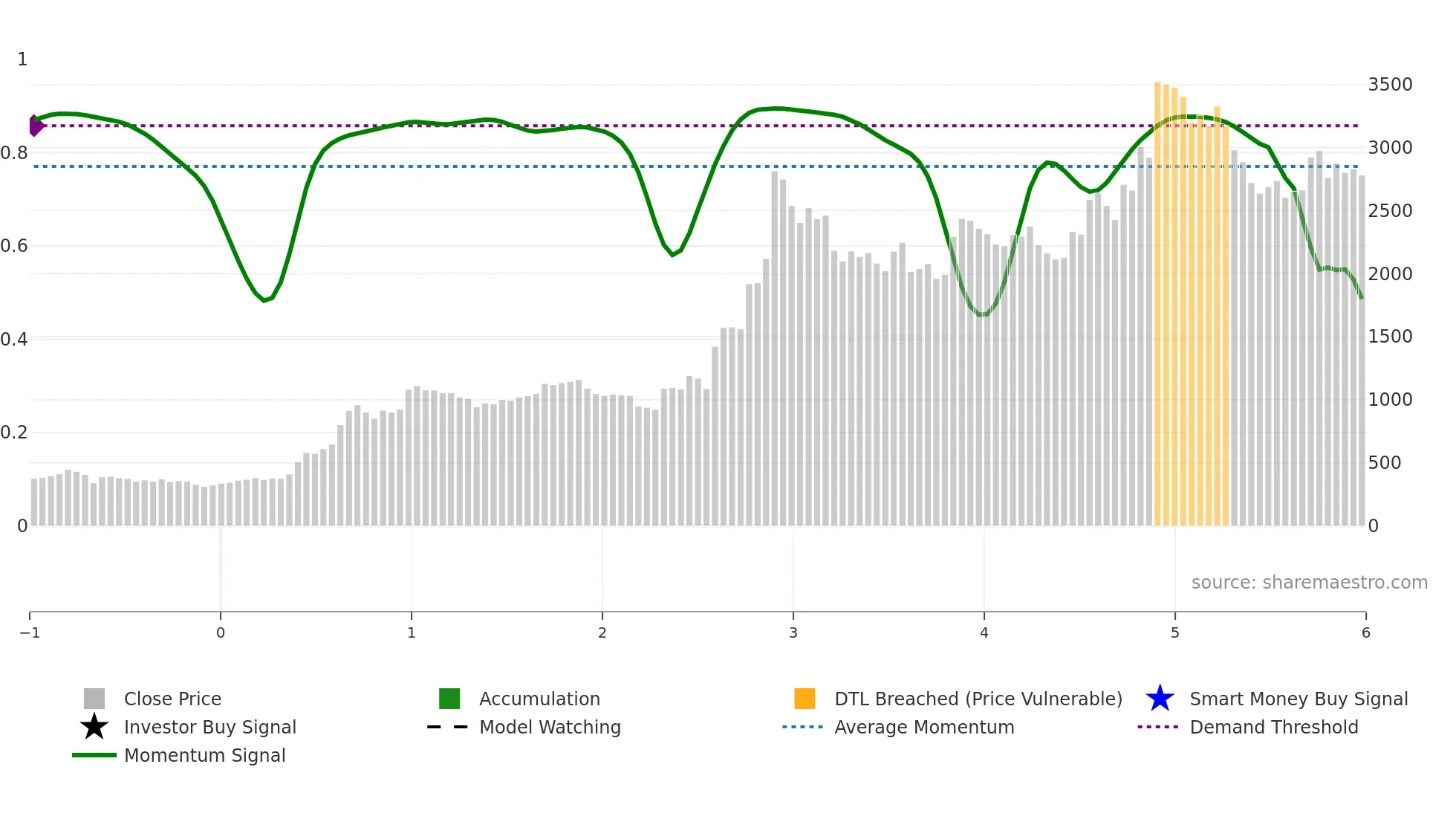 MAZDOCK weekly Smart Money chart