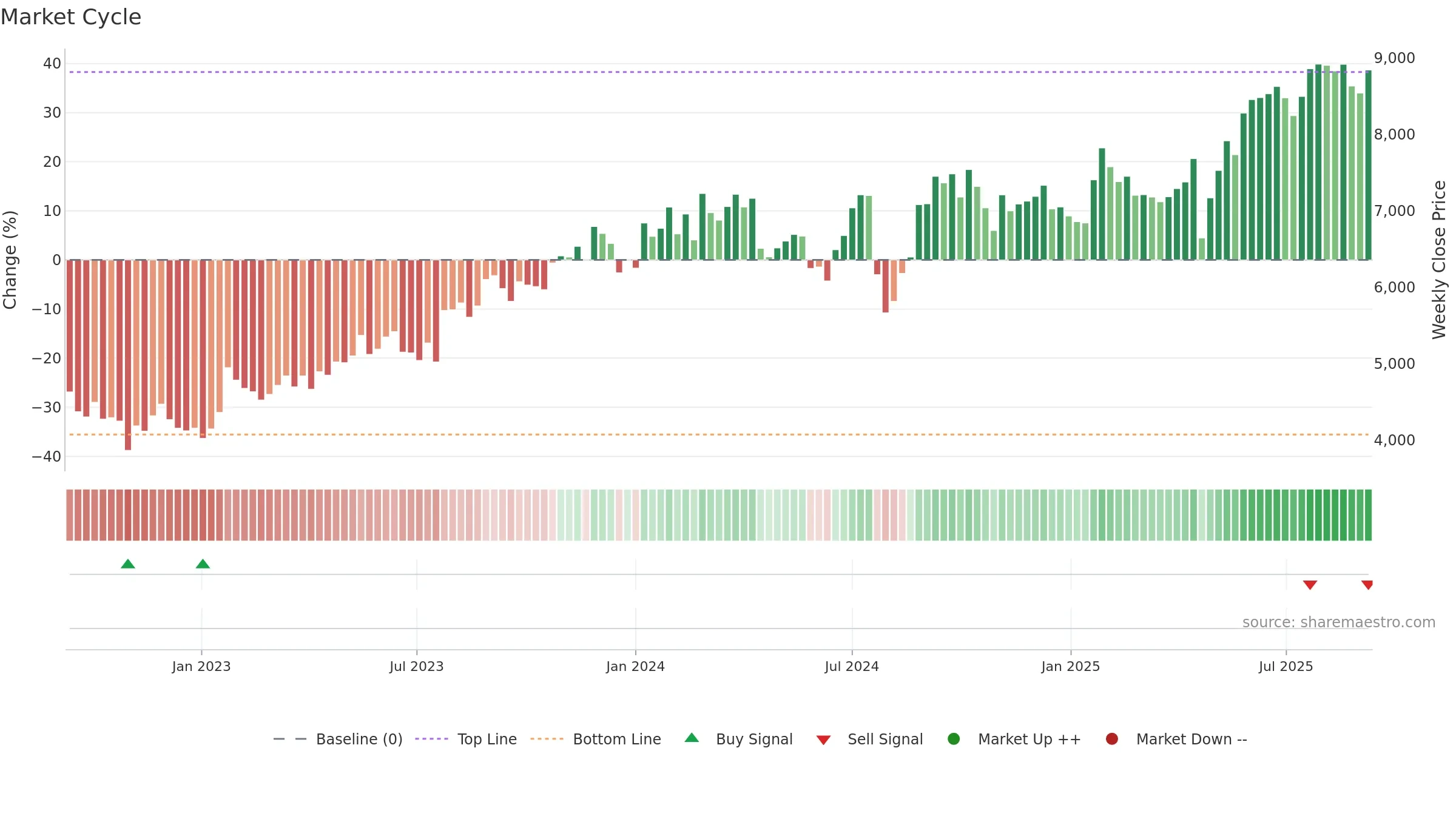 4733 weekly Market Cycle chart, closing 2025-09-08.