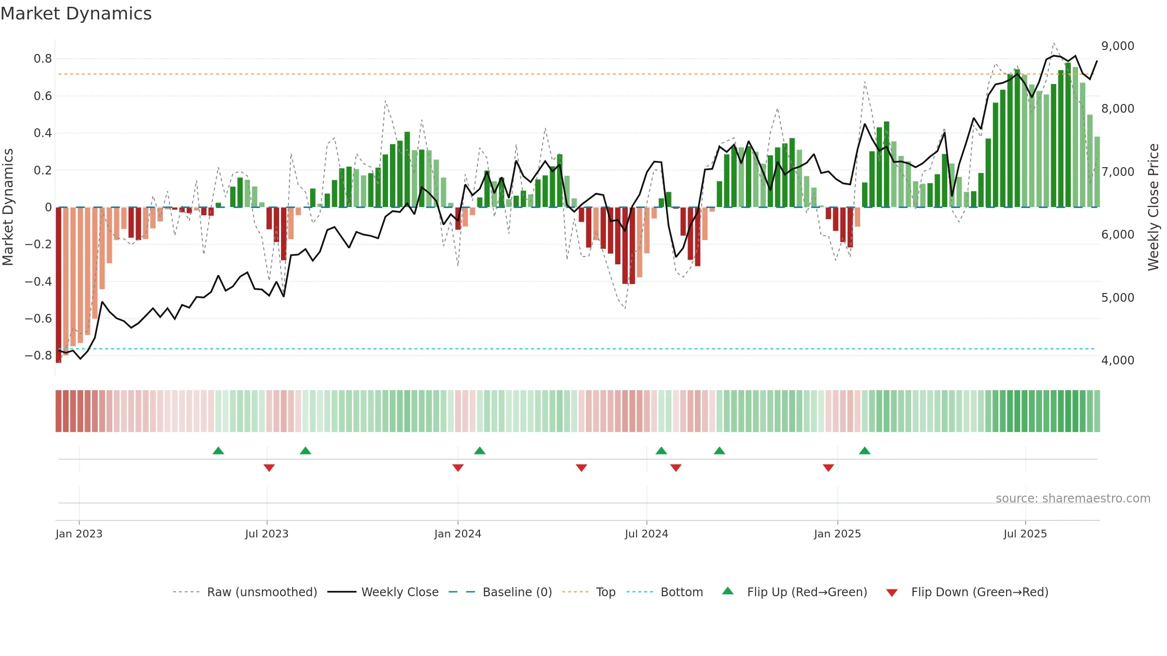 4733 weekly Market Dynamics chart, closing 2025-09-08.