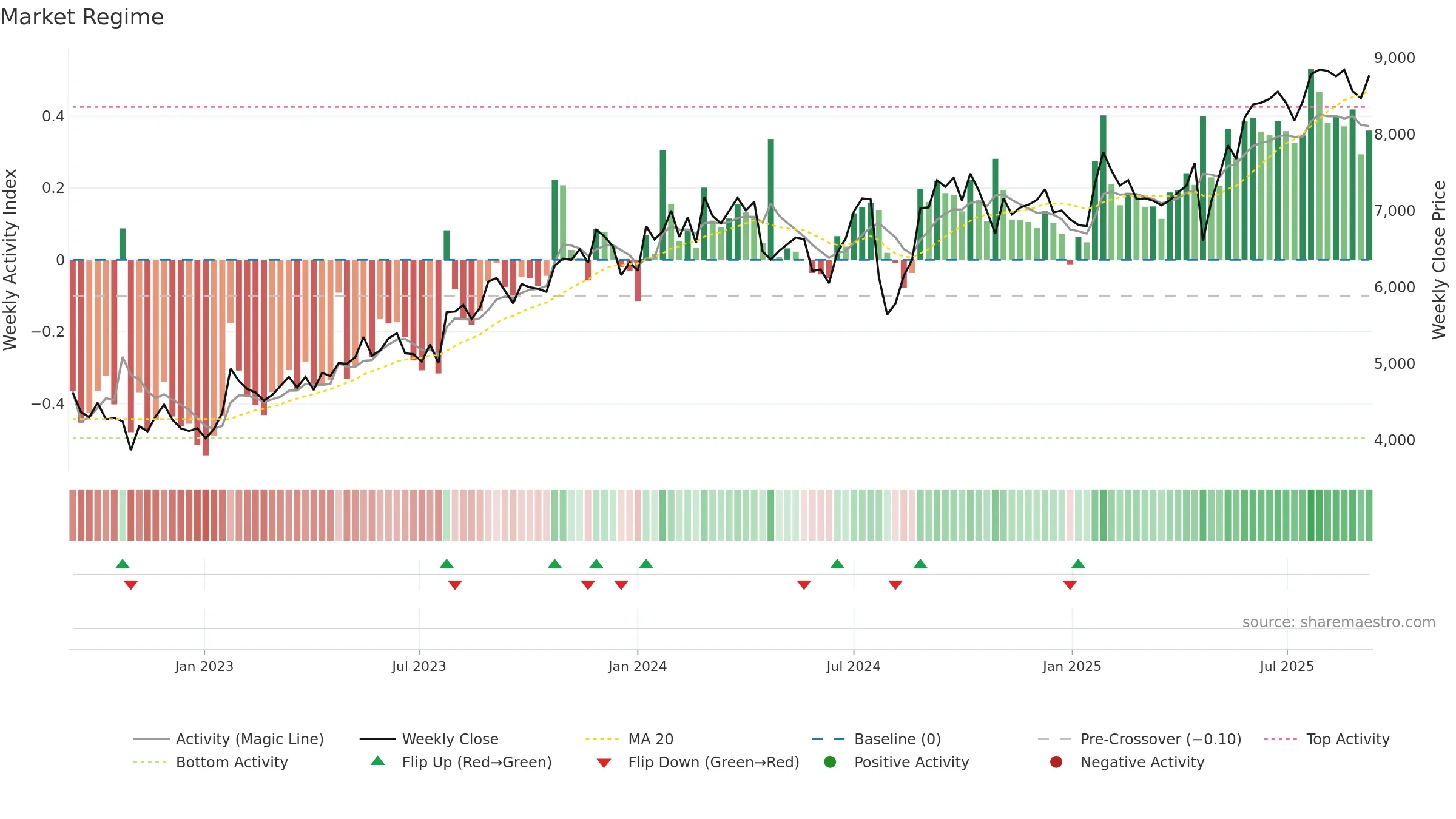 4733 weekly Market Snapshot chart, closing 2025-09-08.