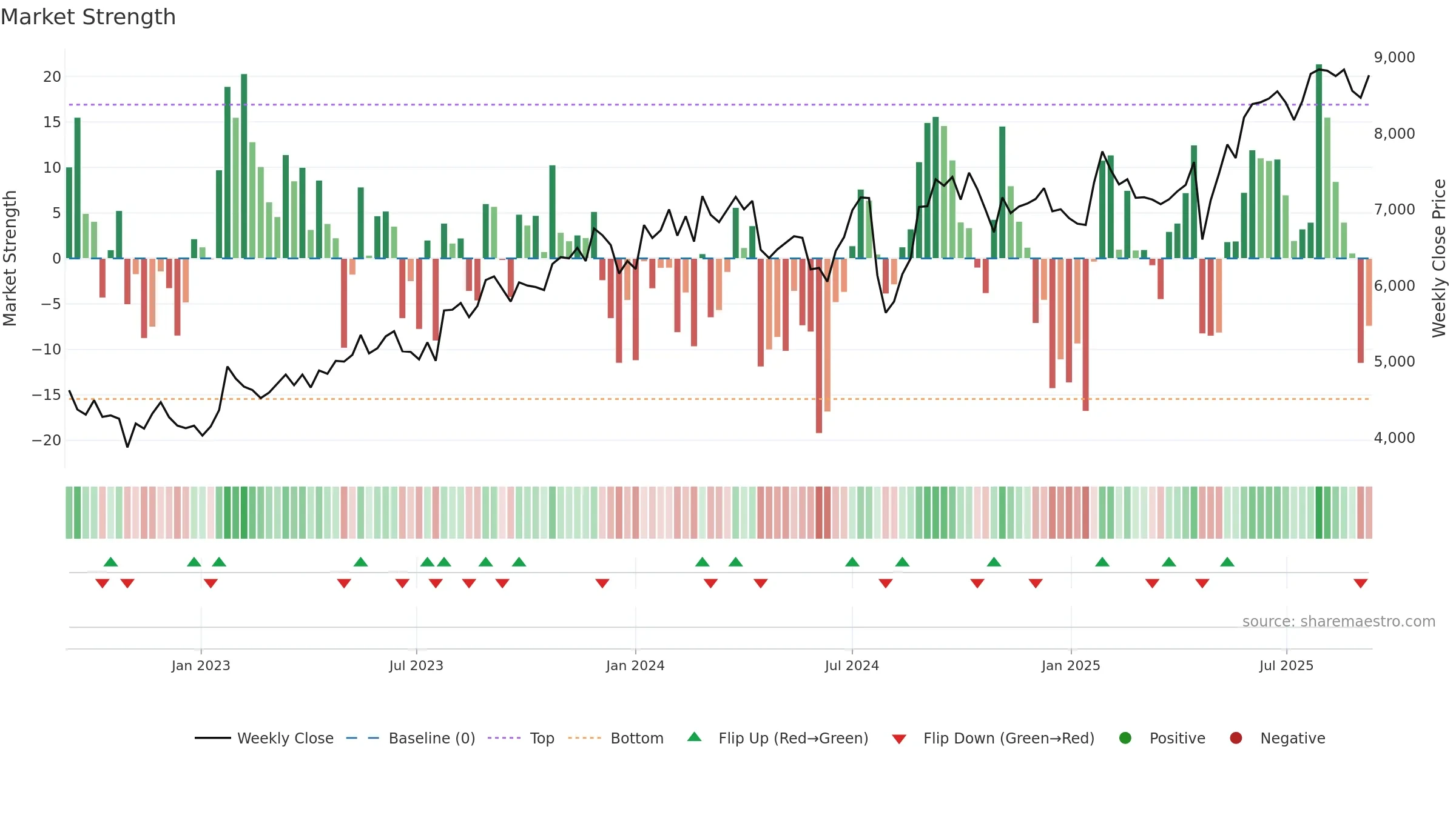 4733 weekly Market Strength chart, closing 2025-09-08.