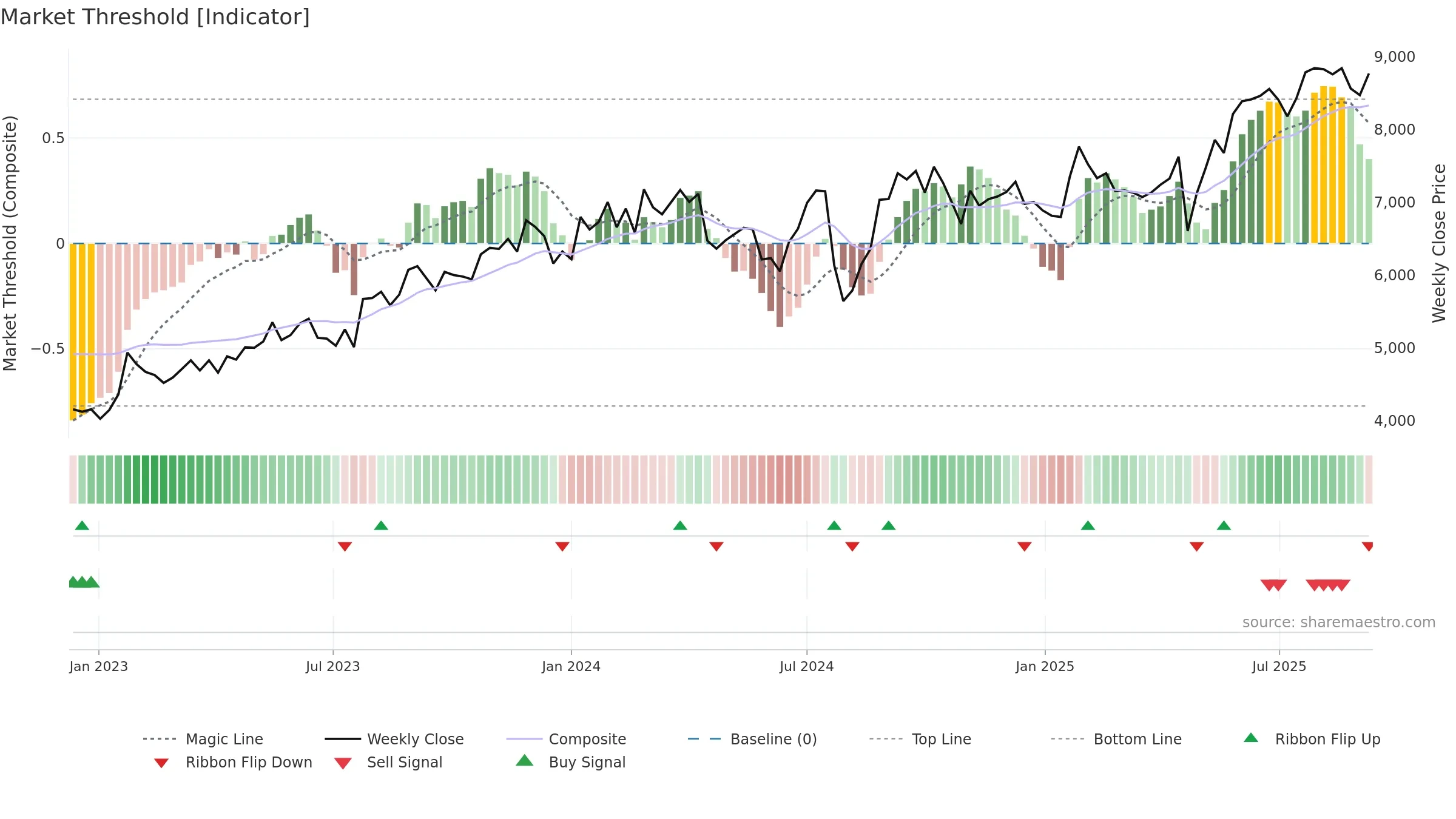 4733 weekly Market Threshold chart, closing 2025-09-08.