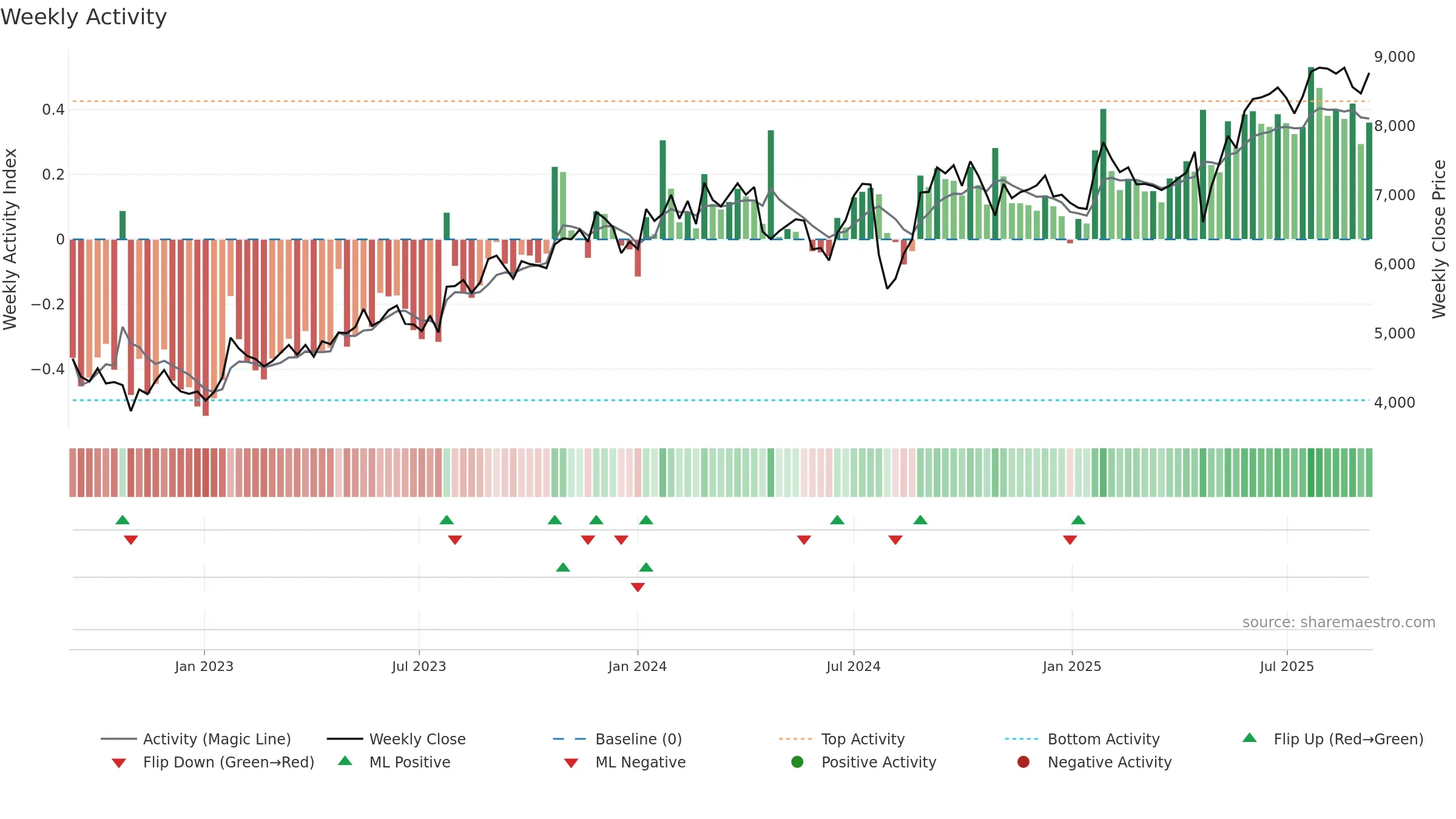 4733 weekly Activity chart, closing 2025-09-08.