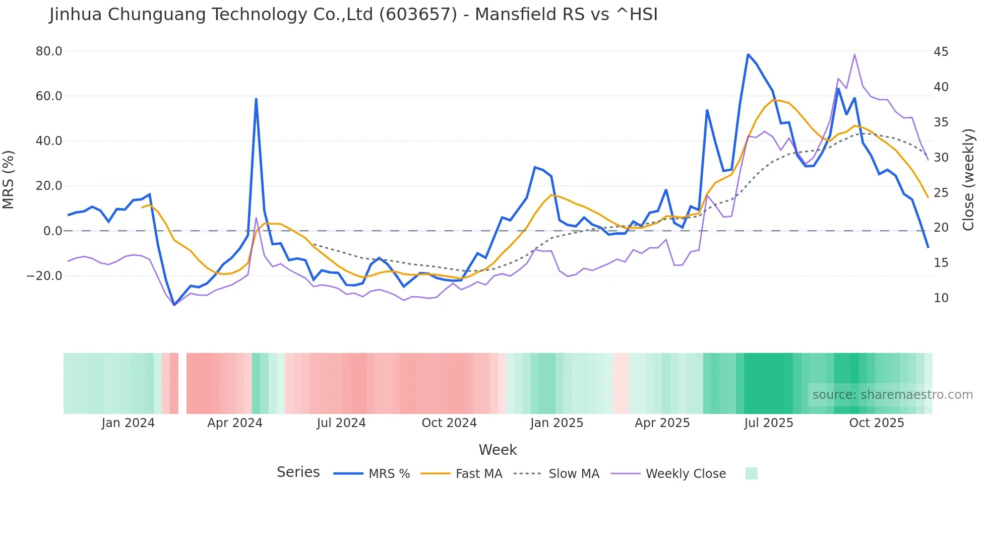 603657 Mansfield Relative Strength chart