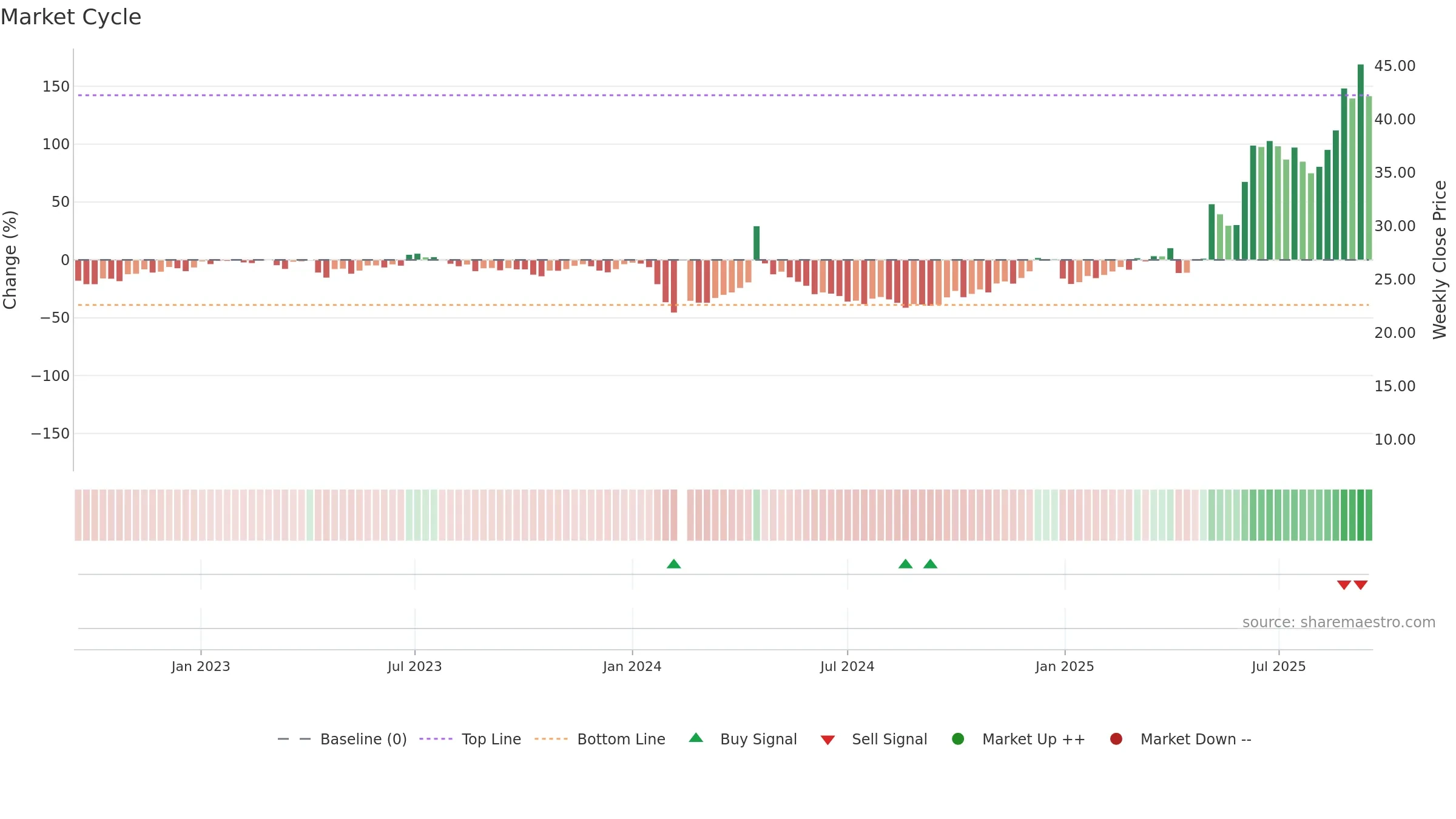 603657 weekly Market Cycle chart, closing 2025-09-15.