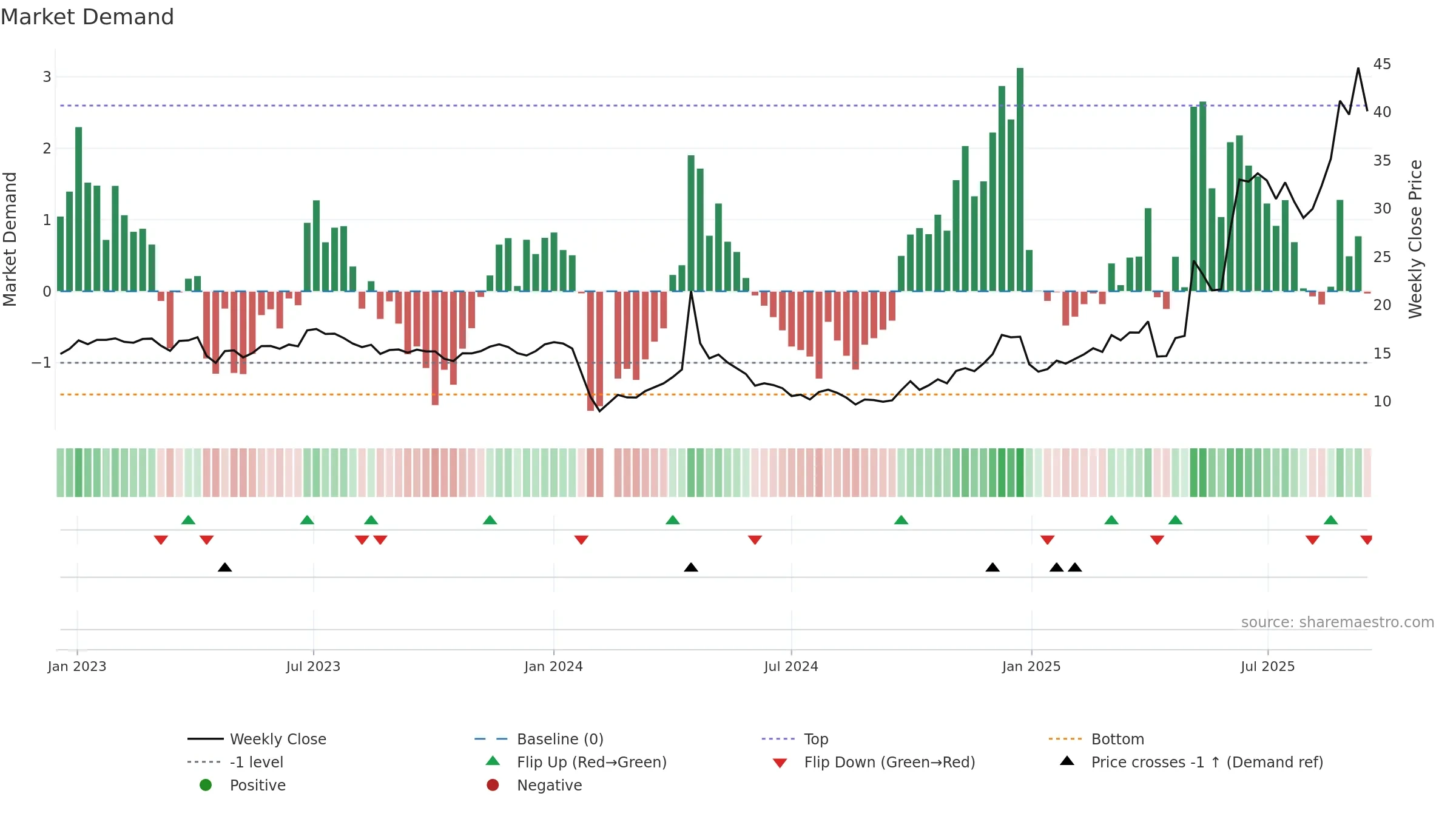 603657 weekly Market Demand chart, closing 2025-09-15.