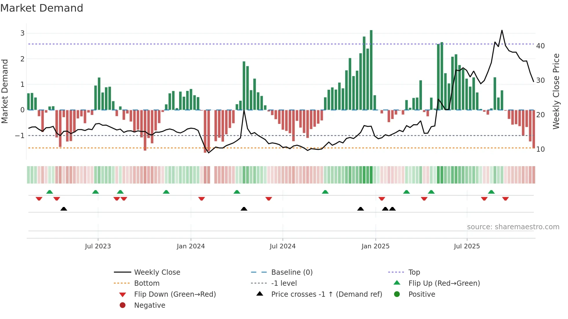 603657 weekly Market Demand chart