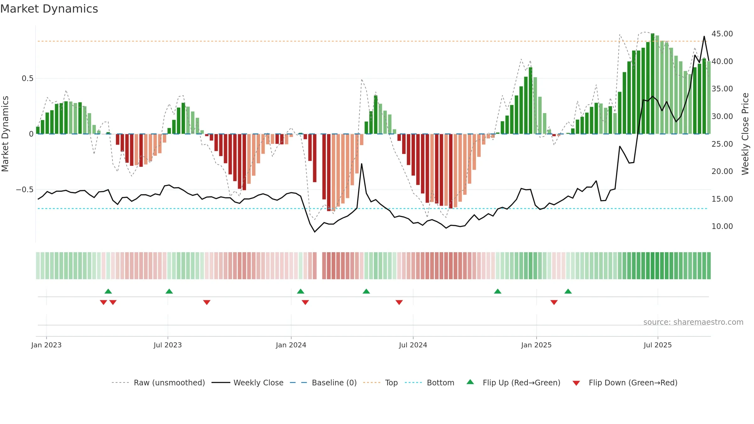 603657 weekly Market Dynamics chart, closing 2025-09-15.