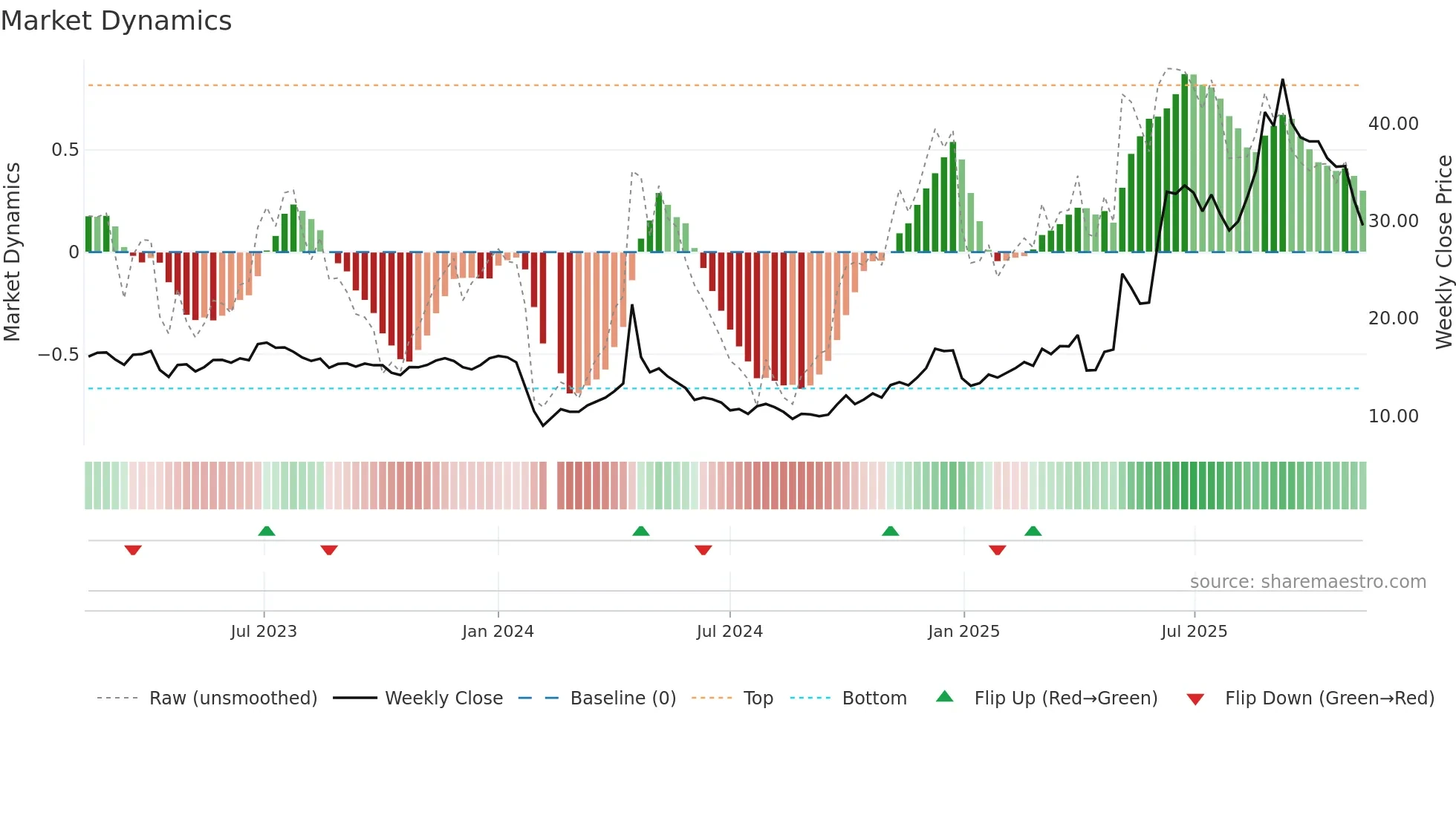 603657 weekly Market Dynamics chart