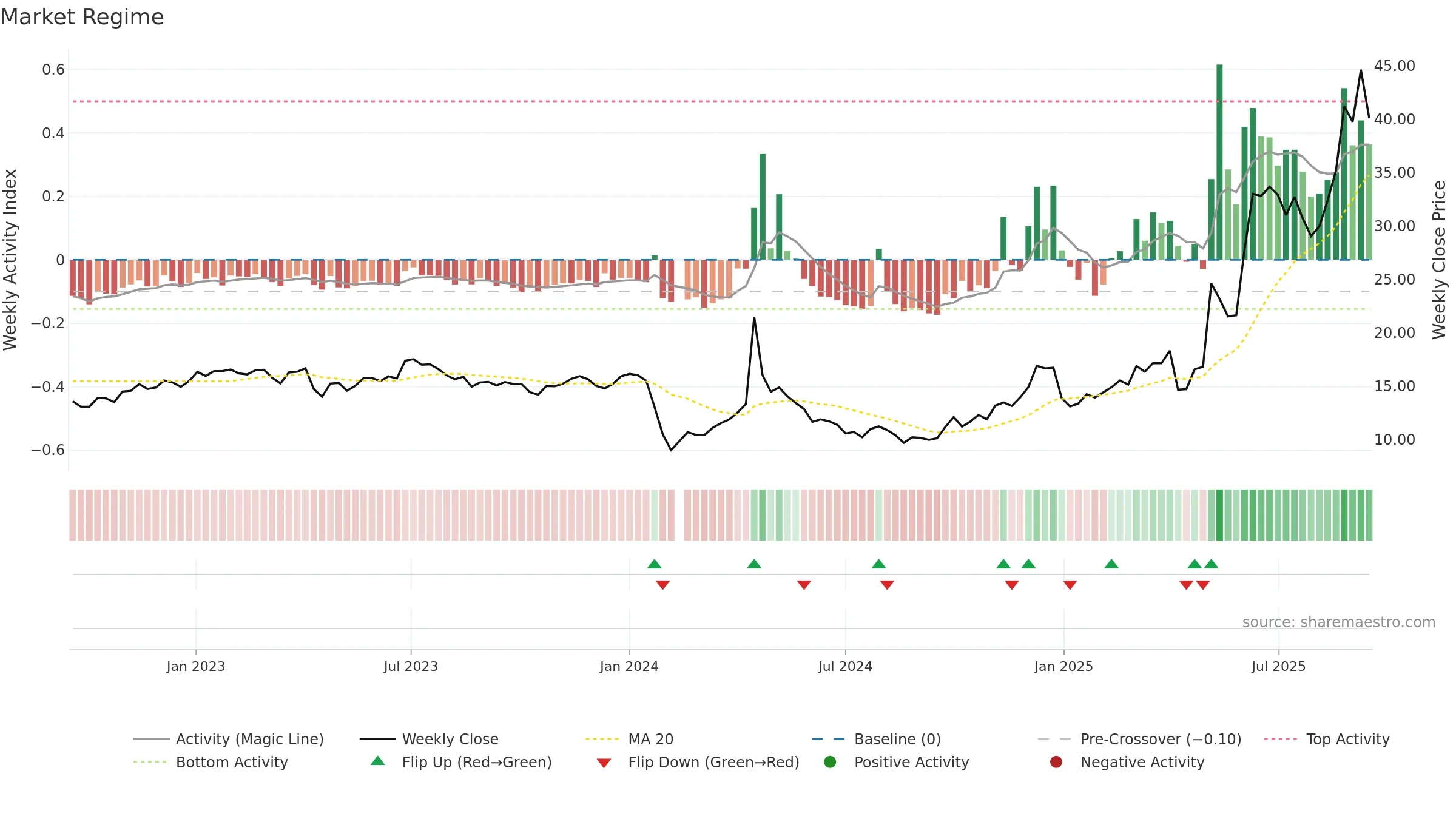 603657 weekly Market Snapshot chart, closing 2025-09-15.
