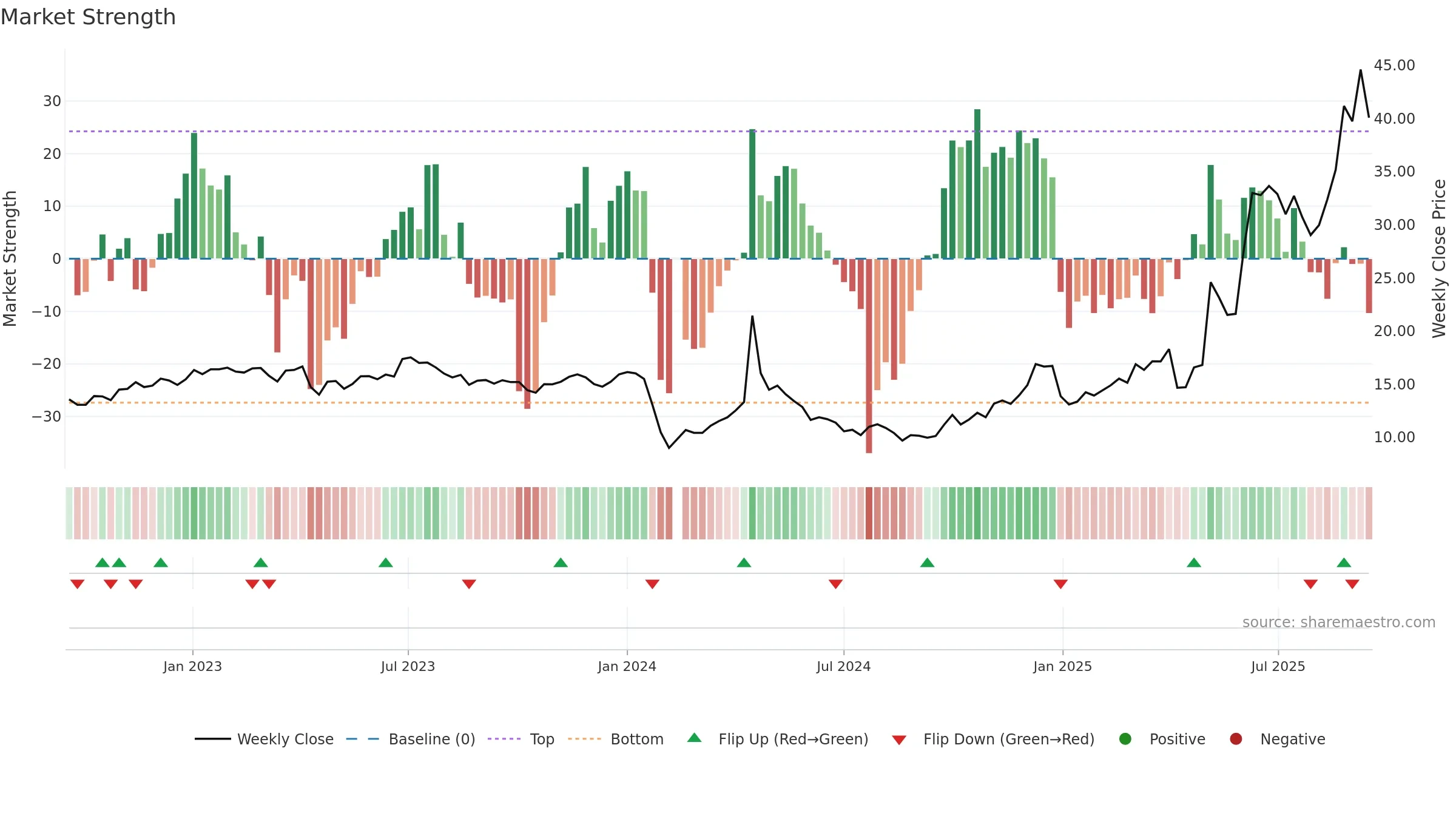 603657 weekly Market Strength chart, closing 2025-09-15.