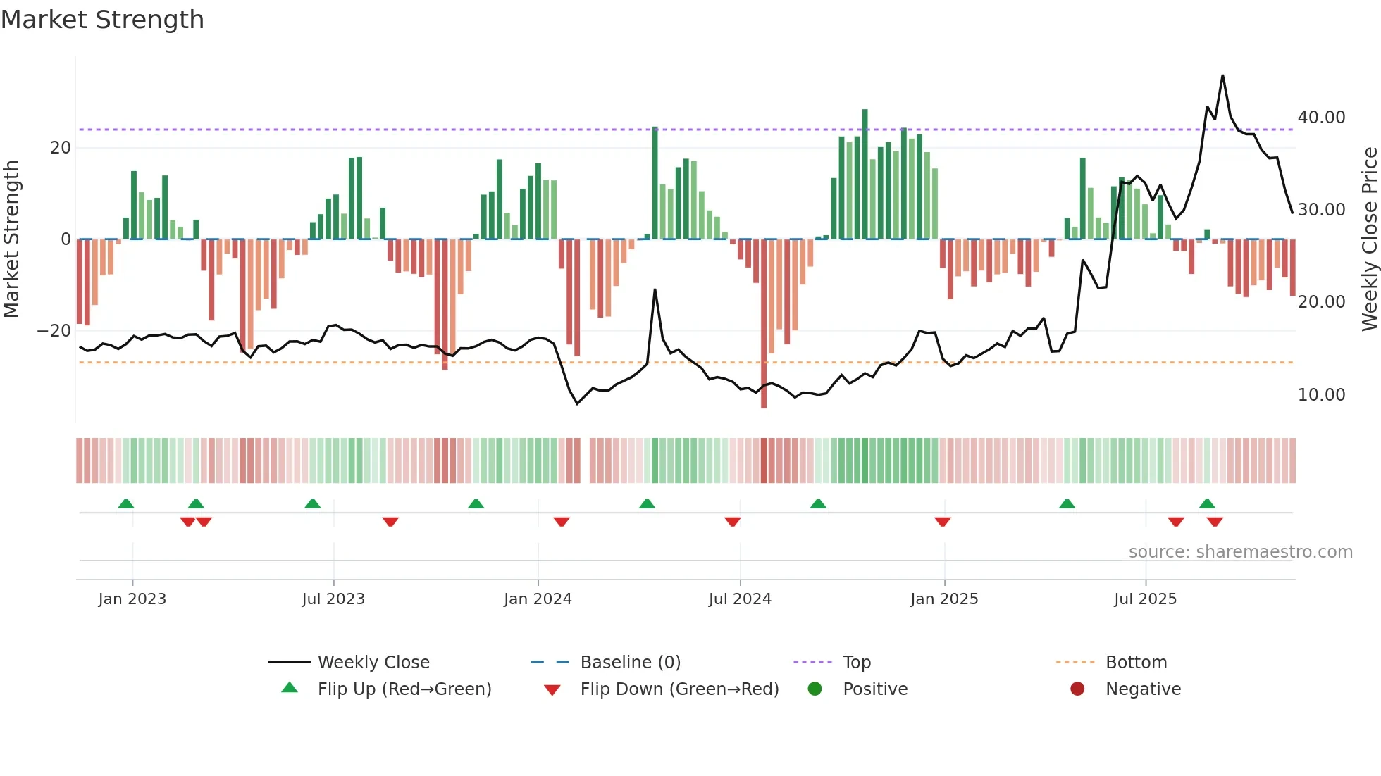 603657 weekly Market Strength chart