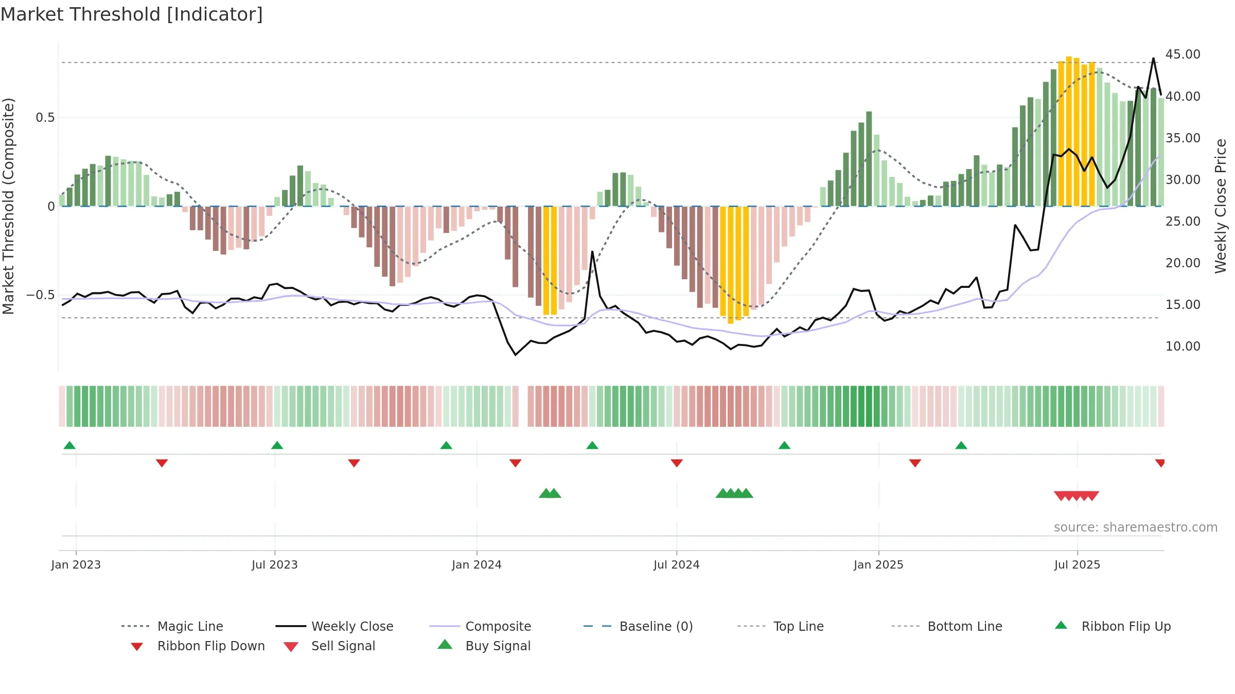 603657 weekly Market Threshold chart, closing 2025-09-15.