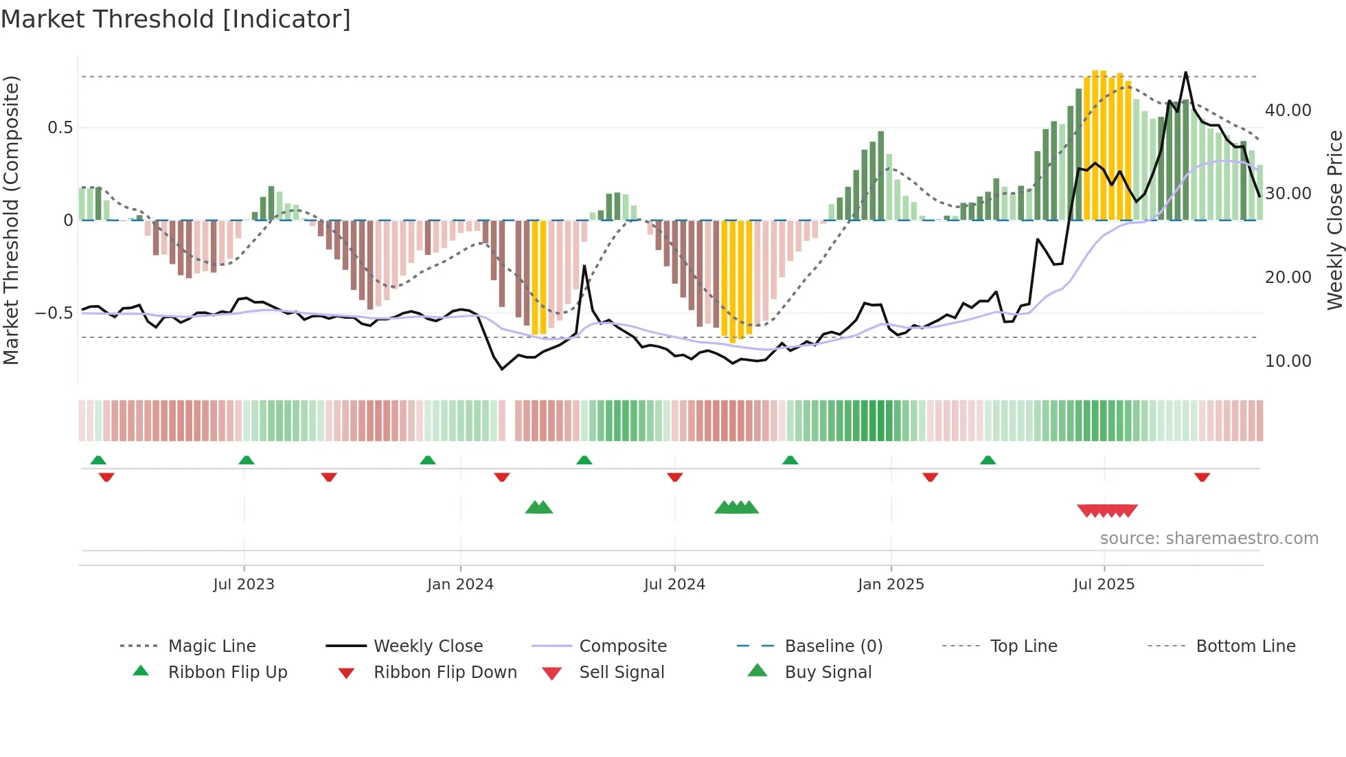 603657 weekly Market Threshold chart