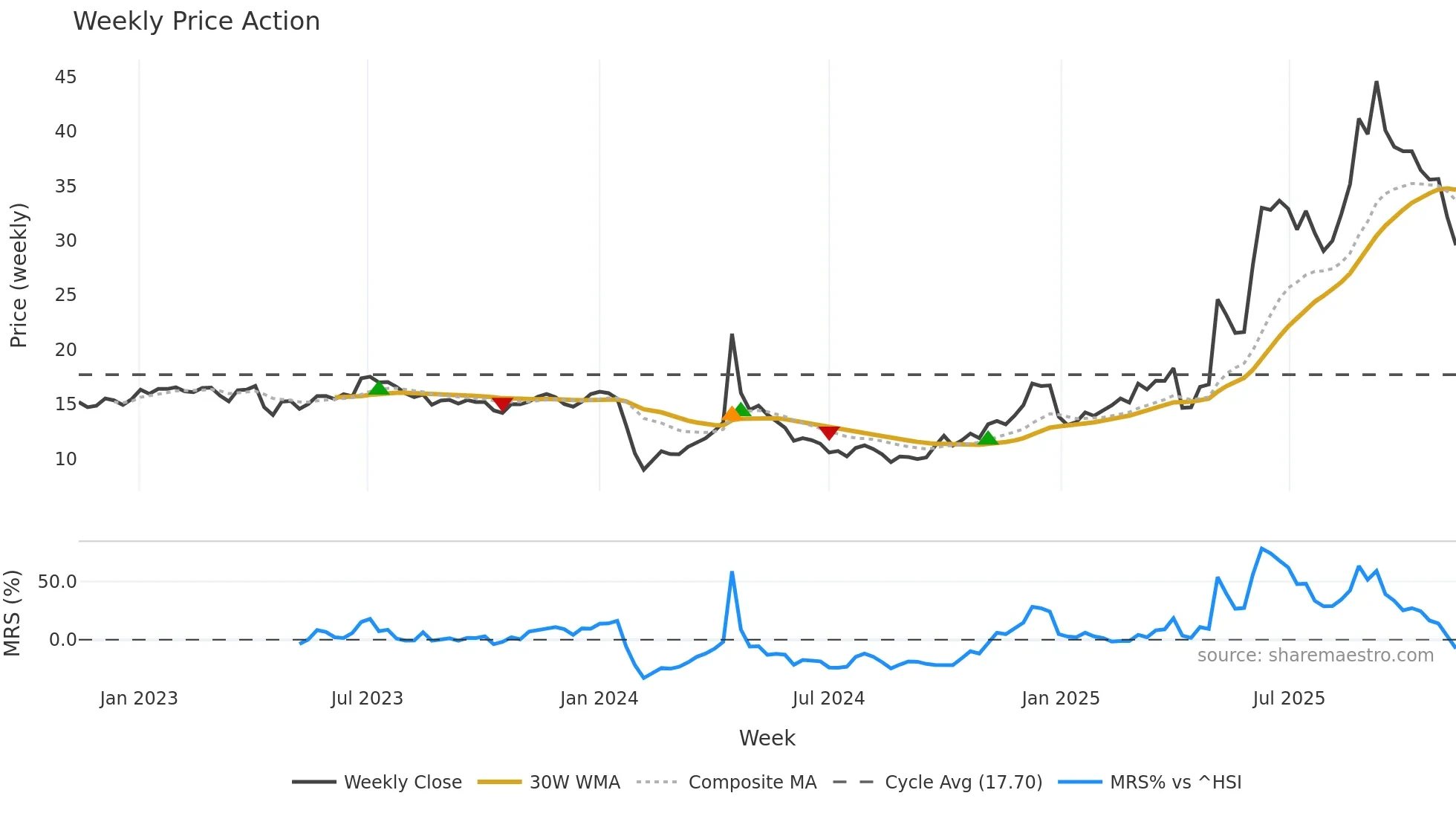 603657 weekly Price Action chart, closing 2025-11-10