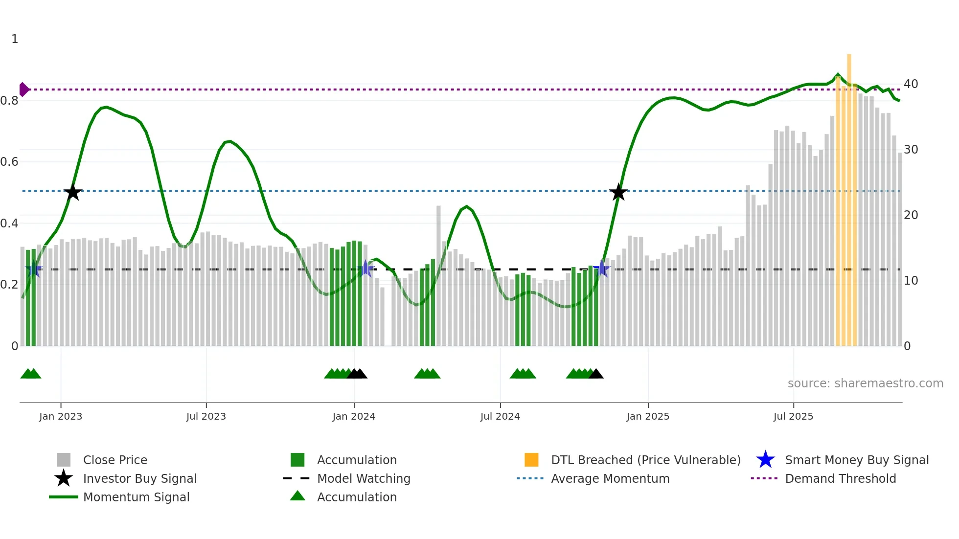 603657 weekly Smart Money chart