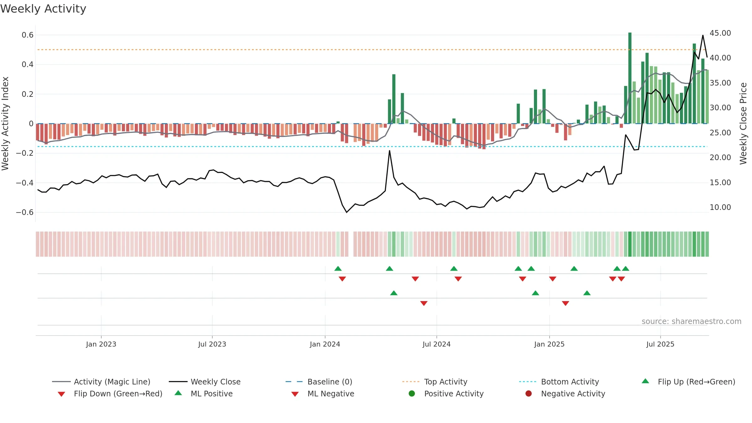 603657 weekly Activity chart, closing 2025-09-15.