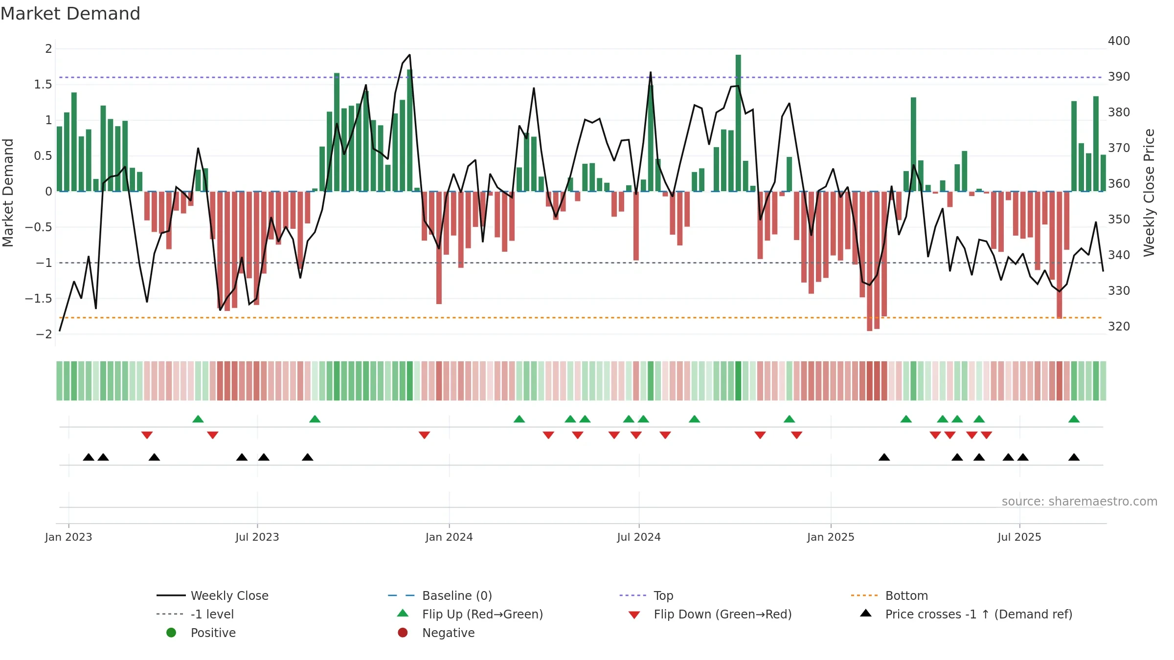 EG weekly Market Demand chart, closing 2025-09-19.