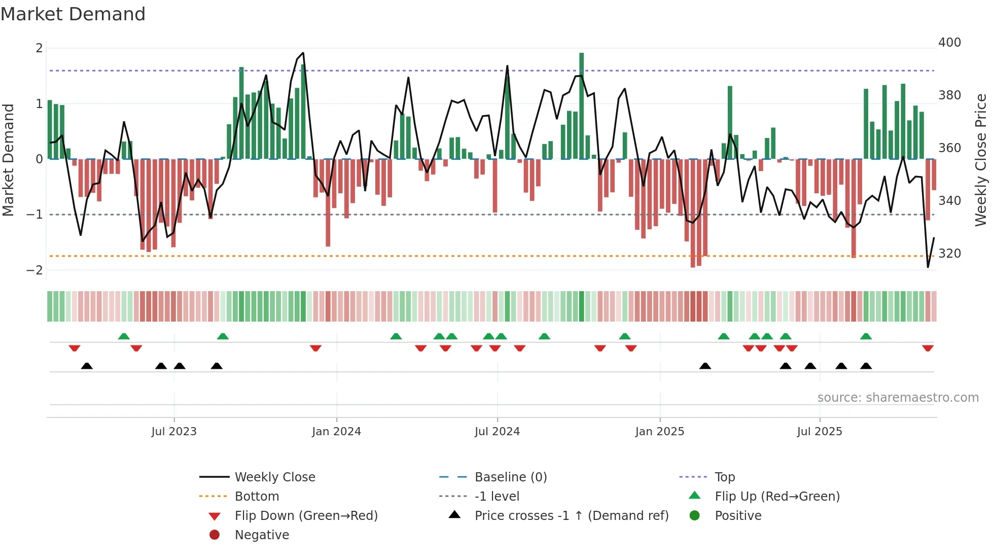 EG weekly Market Demand chart