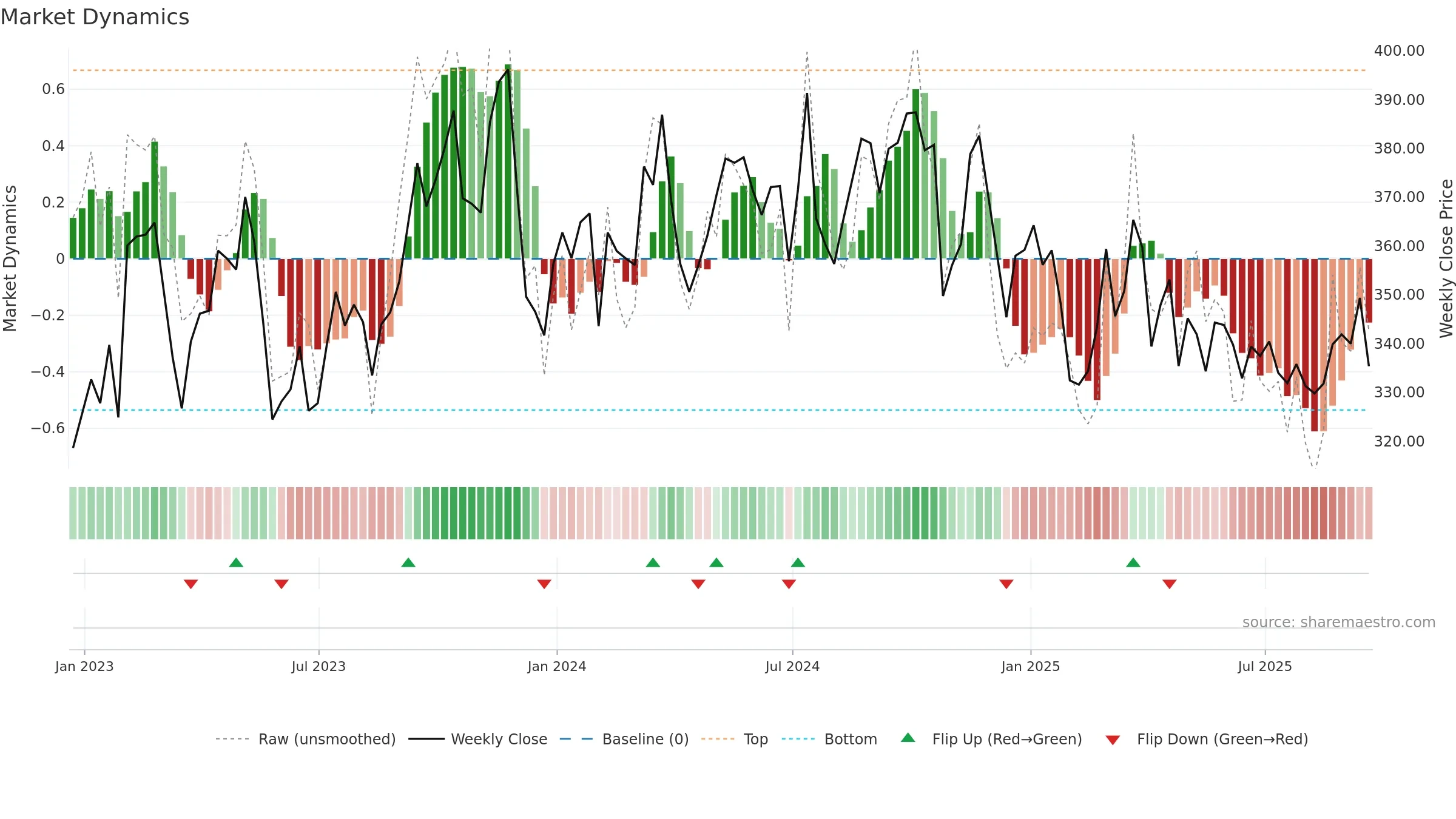 EG weekly Market Dynamics chart, closing 2025-09-19.