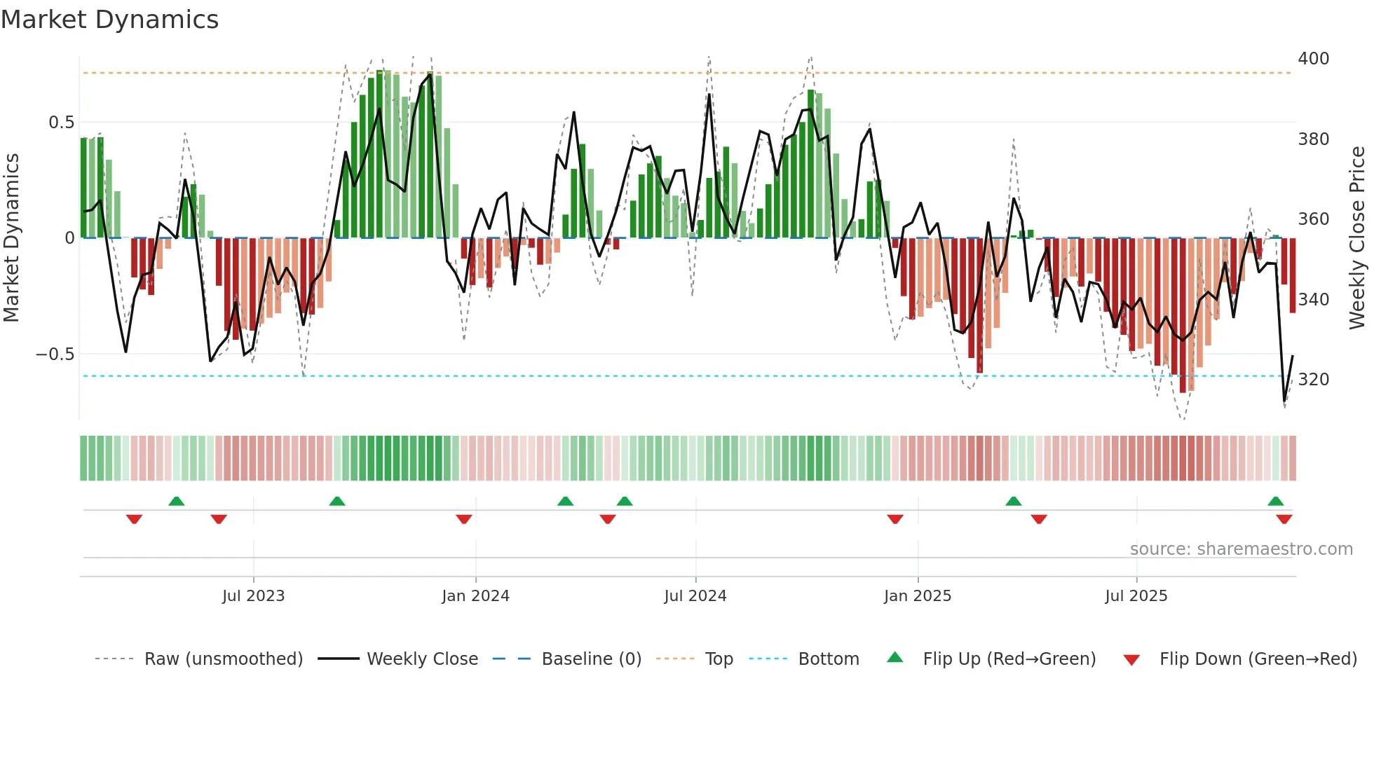 EG weekly Market Dynamics chart