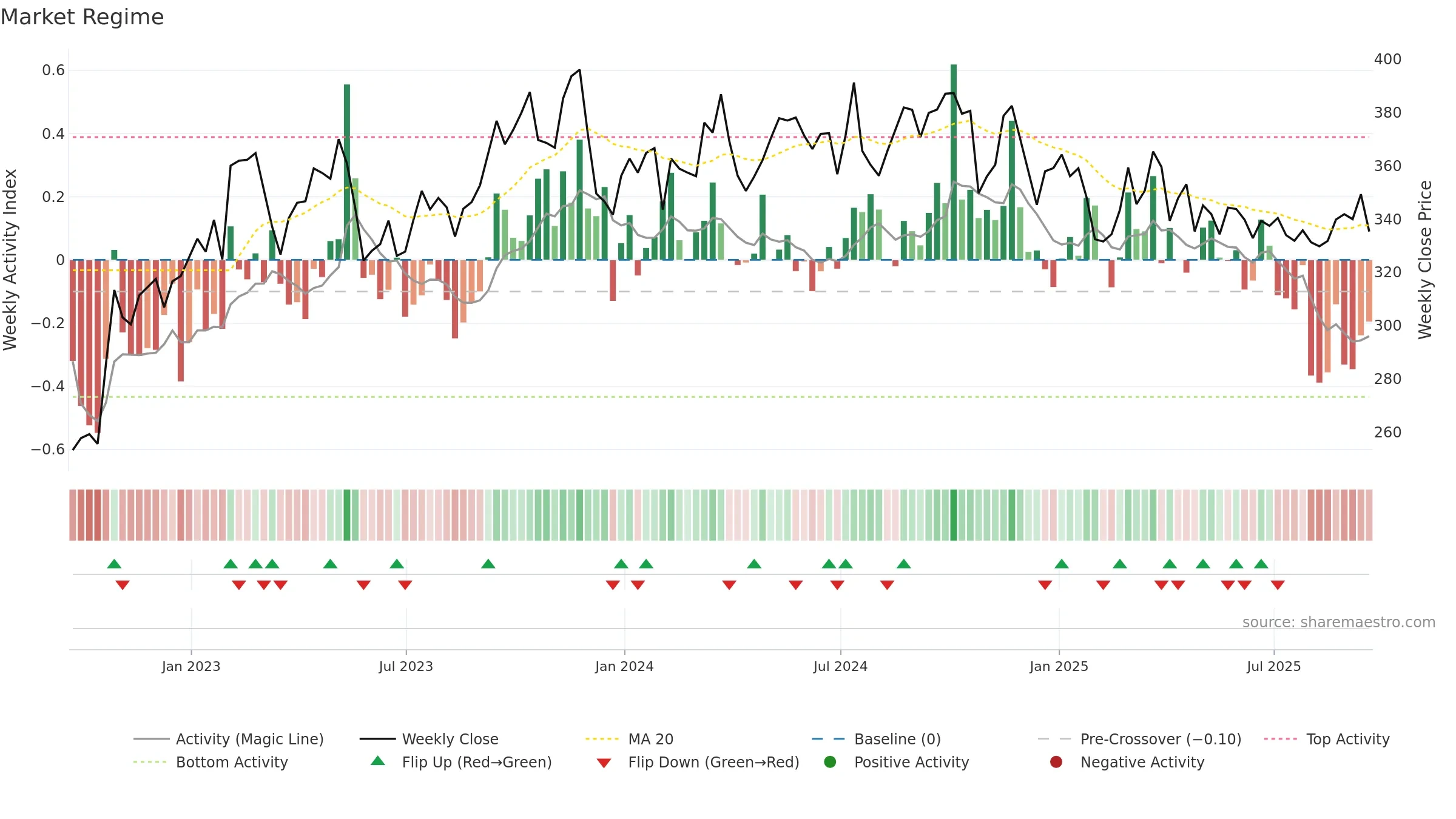 EG weekly Market Snapshot chart, closing 2025-09-19.