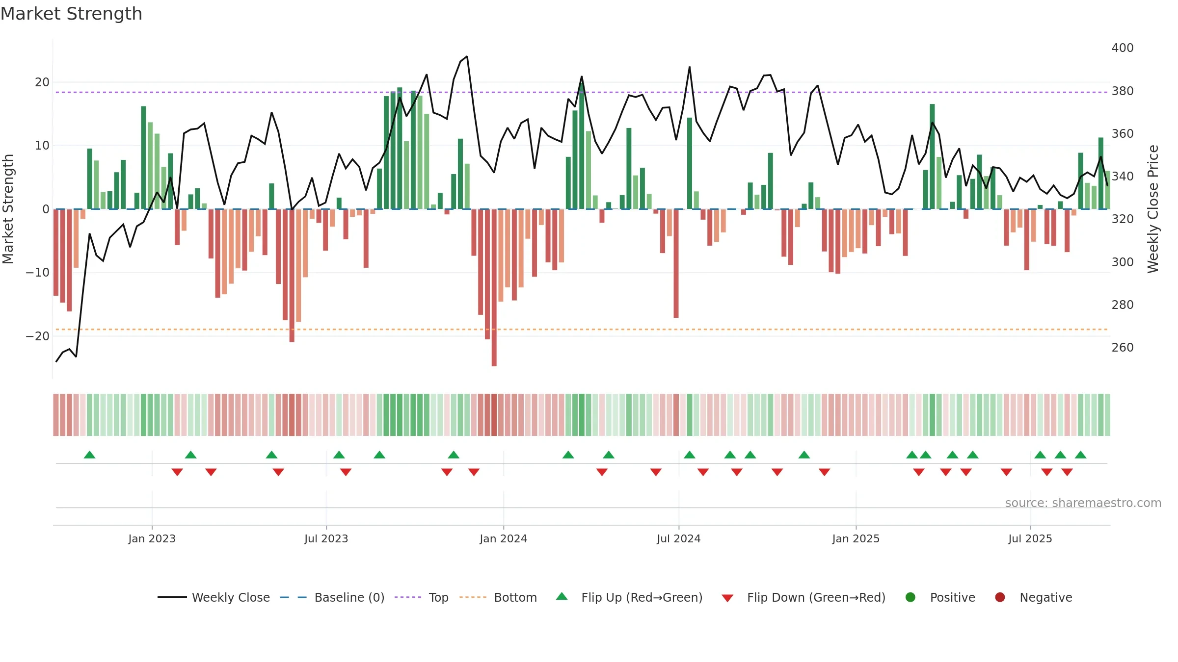 EG weekly Market Strength chart, closing 2025-09-19.
