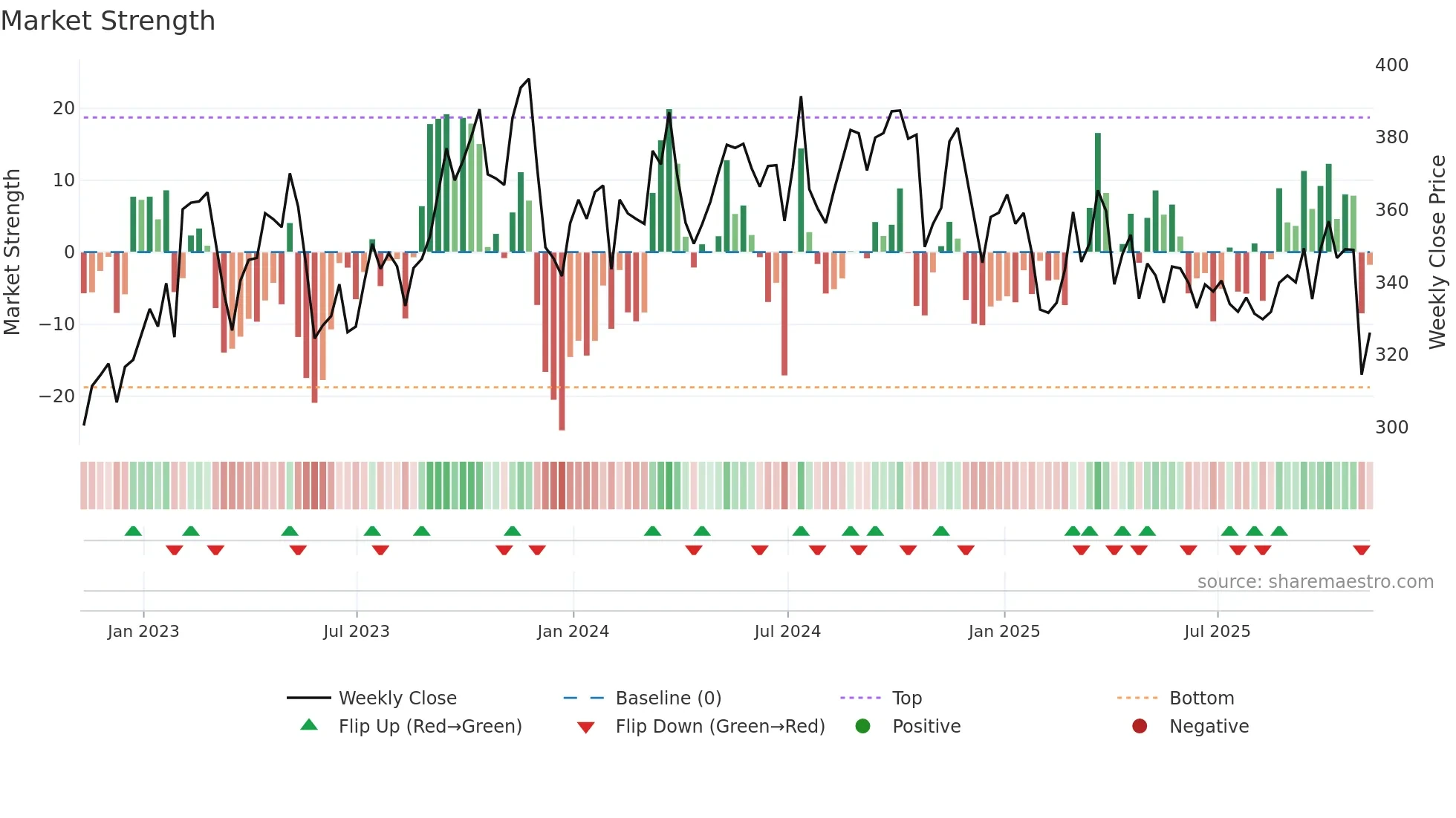 EG weekly Market Strength chart