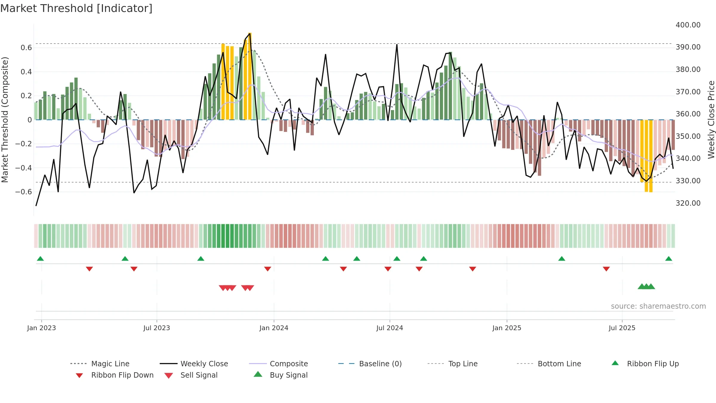 EG weekly Market Threshold chart, closing 2025-09-19.