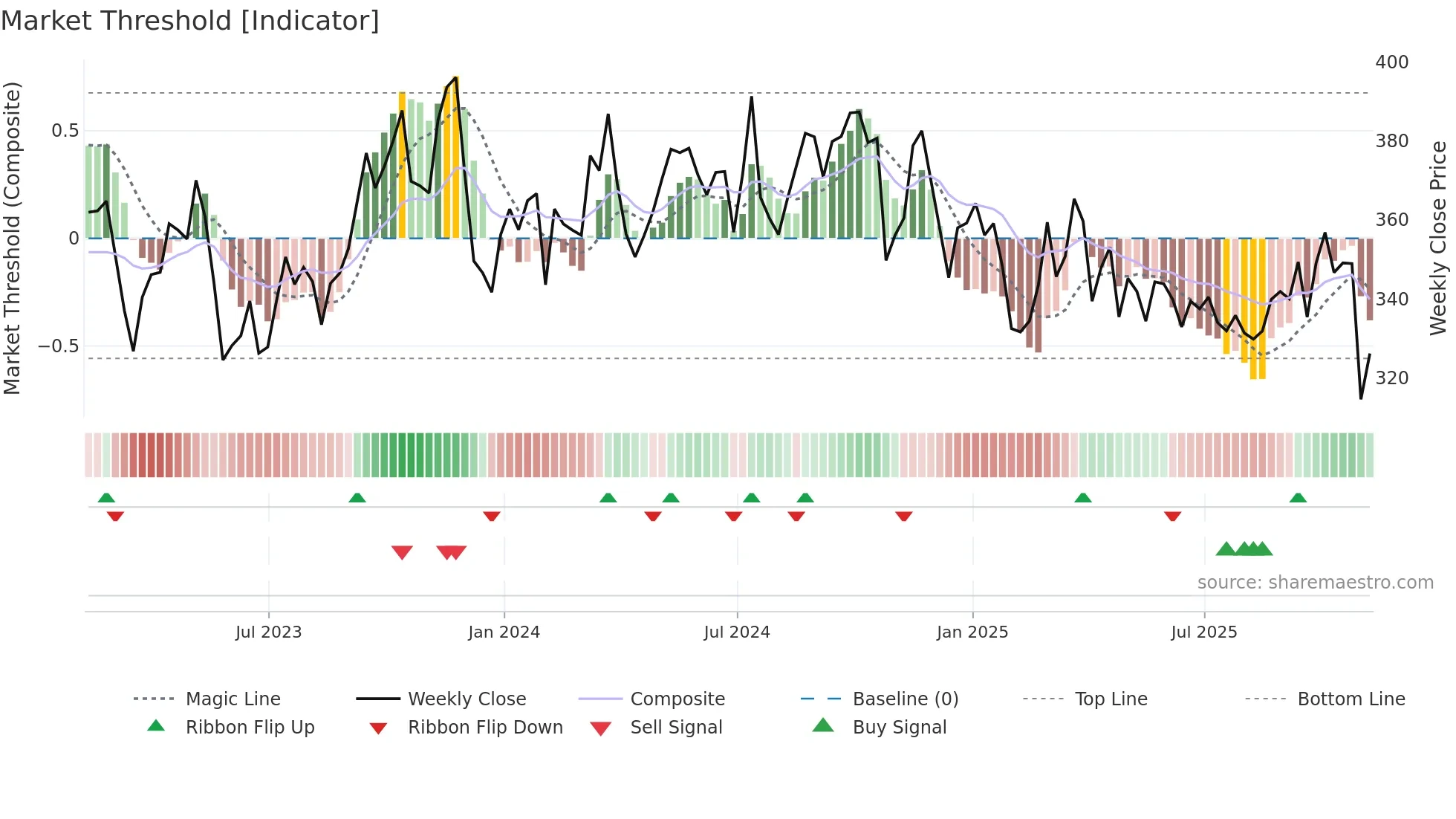 EG weekly Market Threshold chart