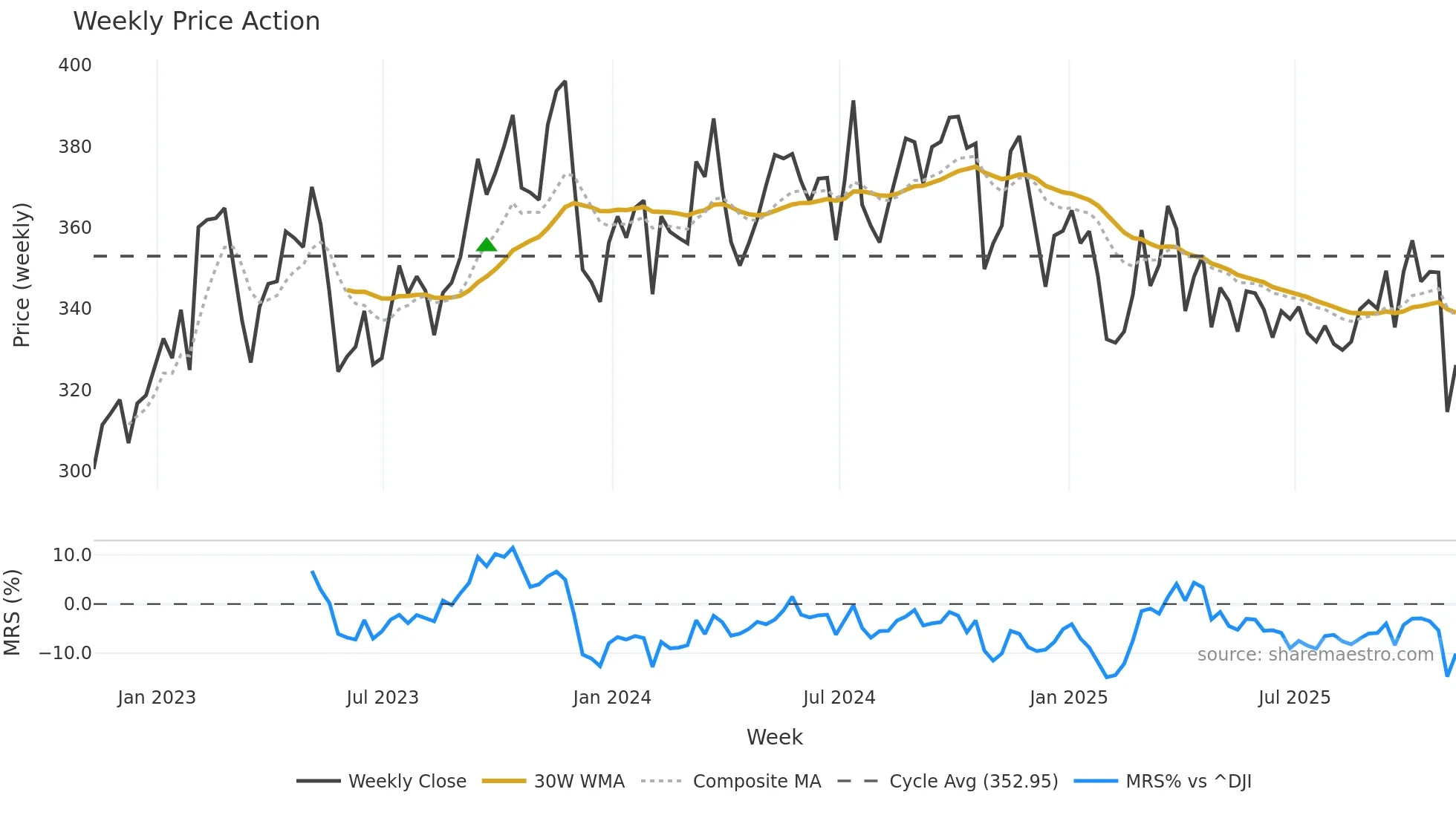 EG weekly Price Action chart, closing 2025-11-07