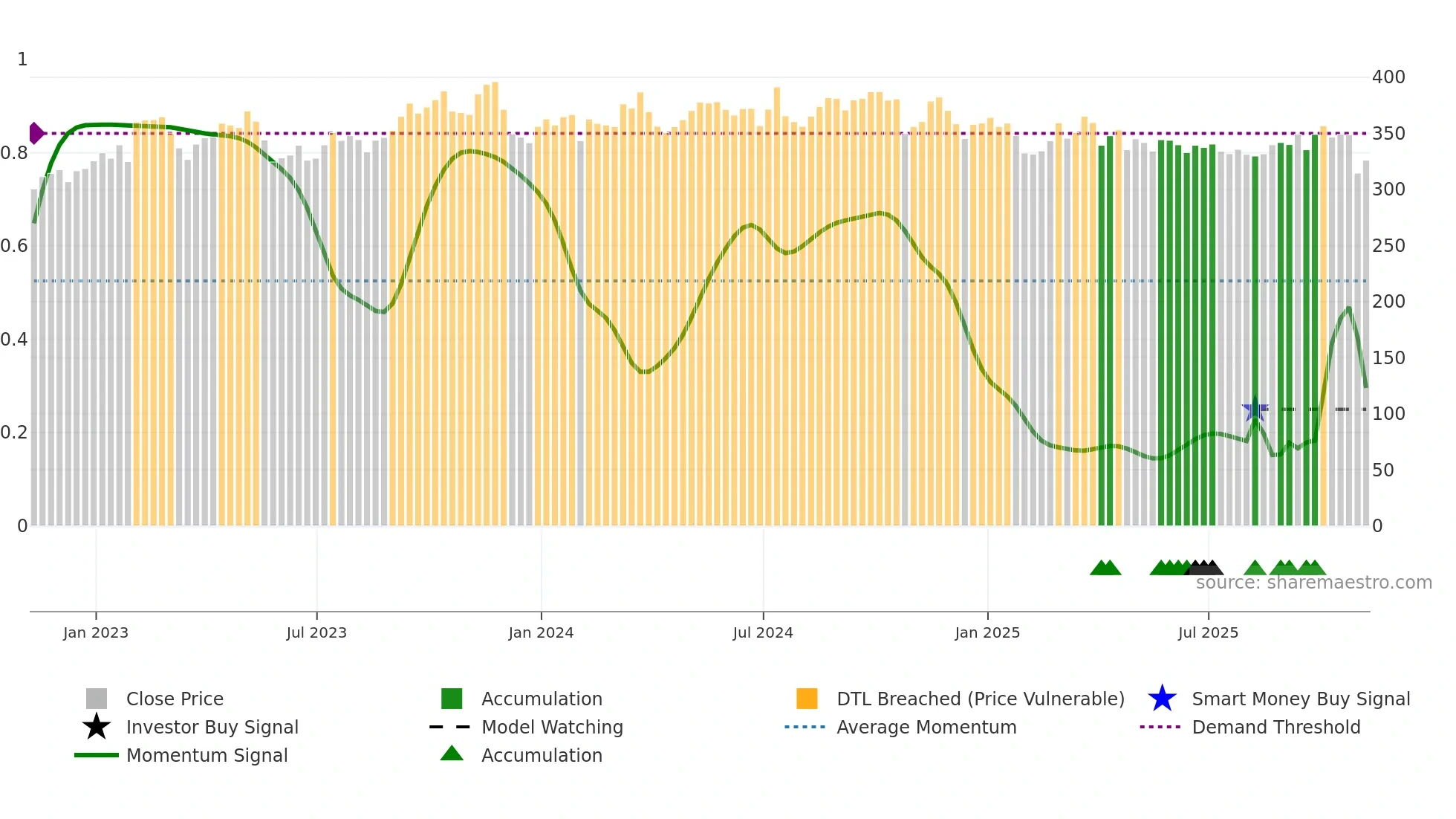 EG weekly Smart Money chart