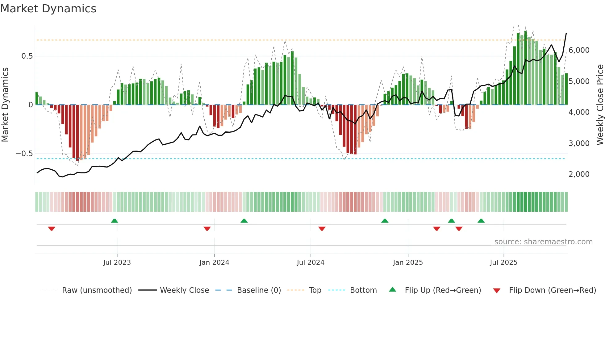 8341 weekly Market Dynamics chart