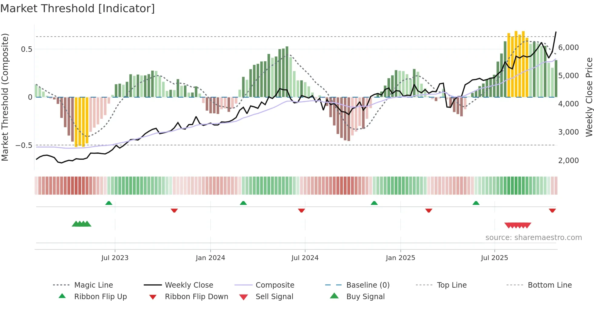 8341 weekly Market Threshold chart