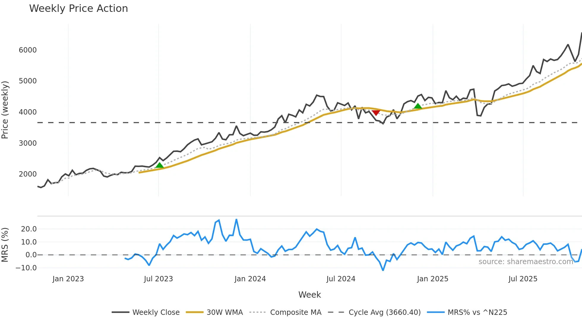 8341 weekly Price Action chart, closing 2025-10-27