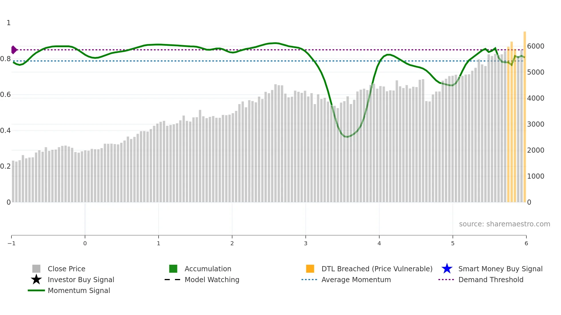 8341 weekly Smart Money chart