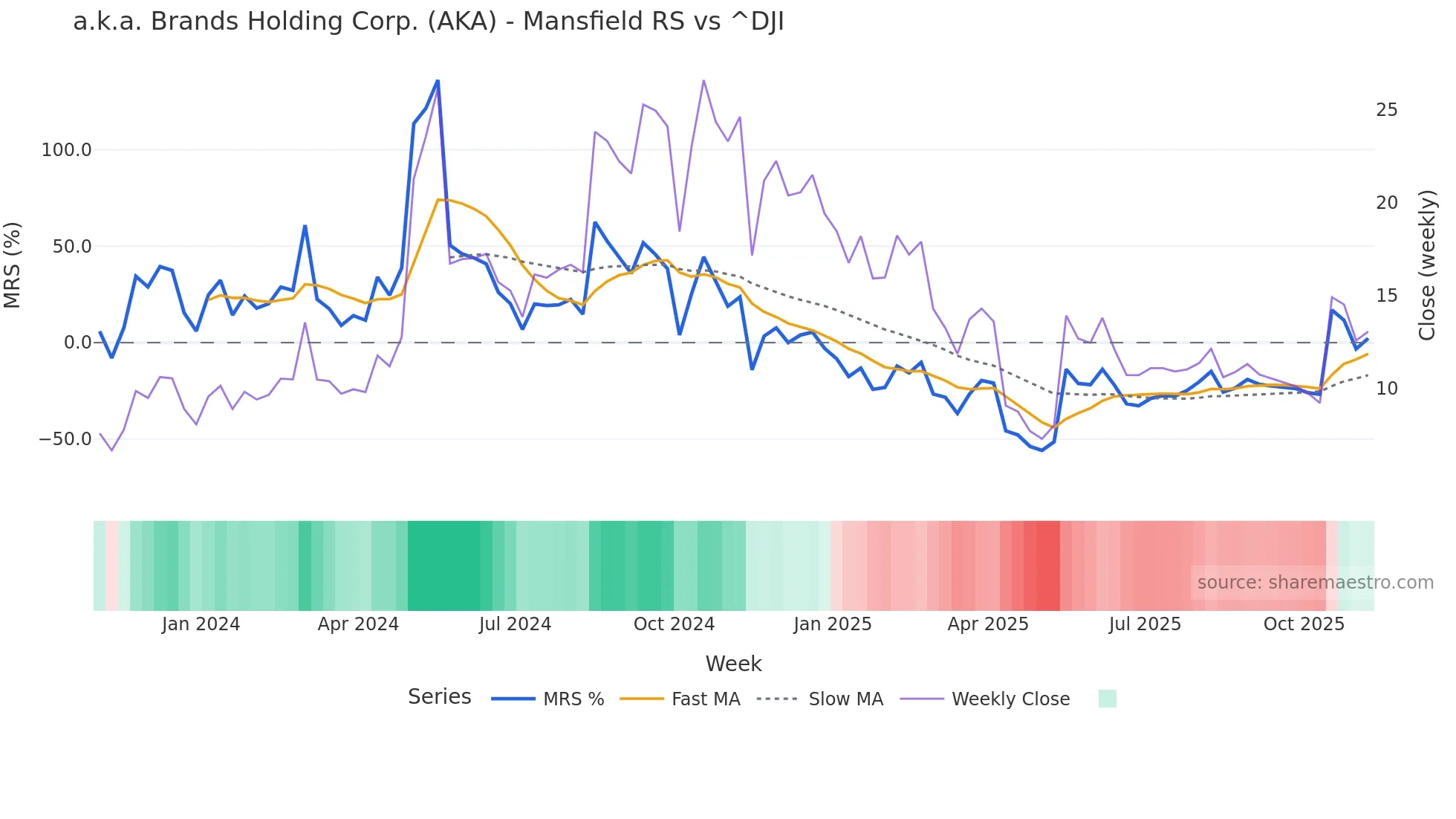 AKA Mansfield Relative Strength chart