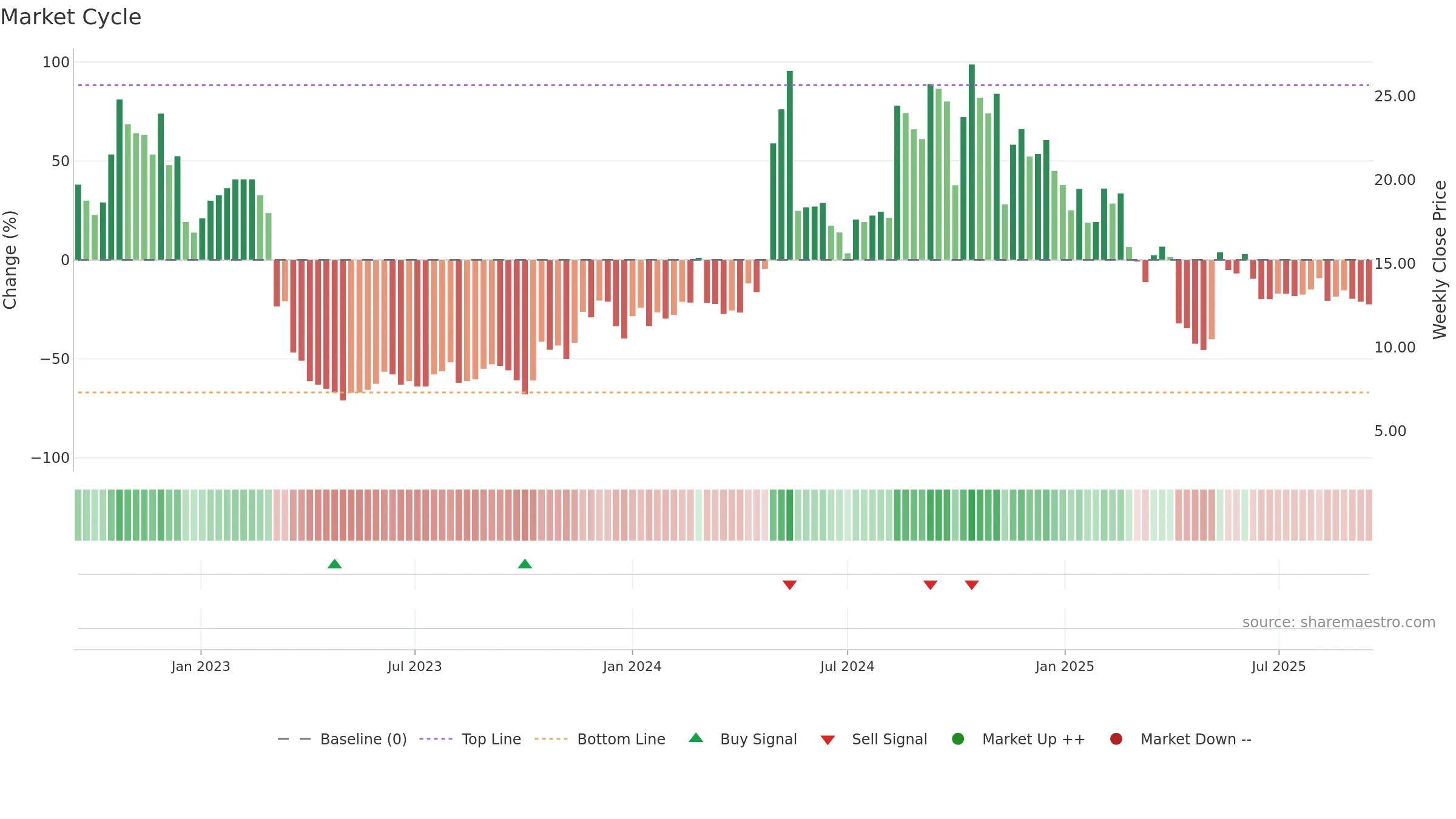 AKA weekly Market Cycle chart, closing 2025-09-15.