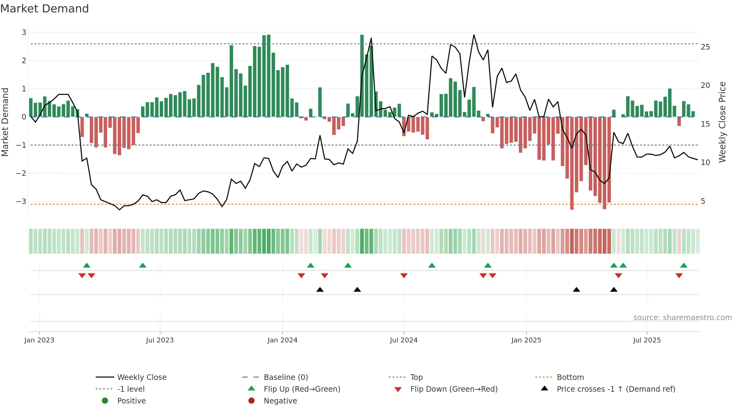 AKA weekly Market Demand chart, closing 2025-09-15.