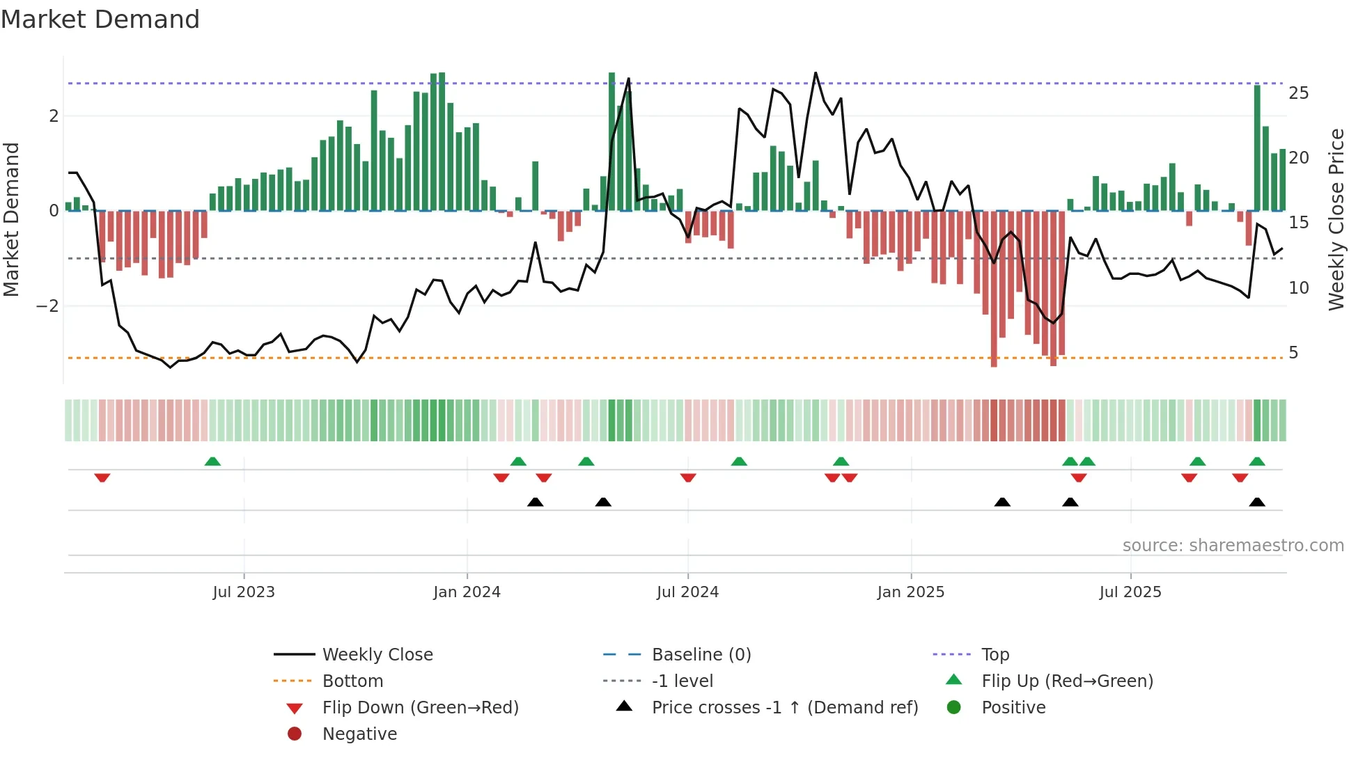 AKA weekly Market Demand chart