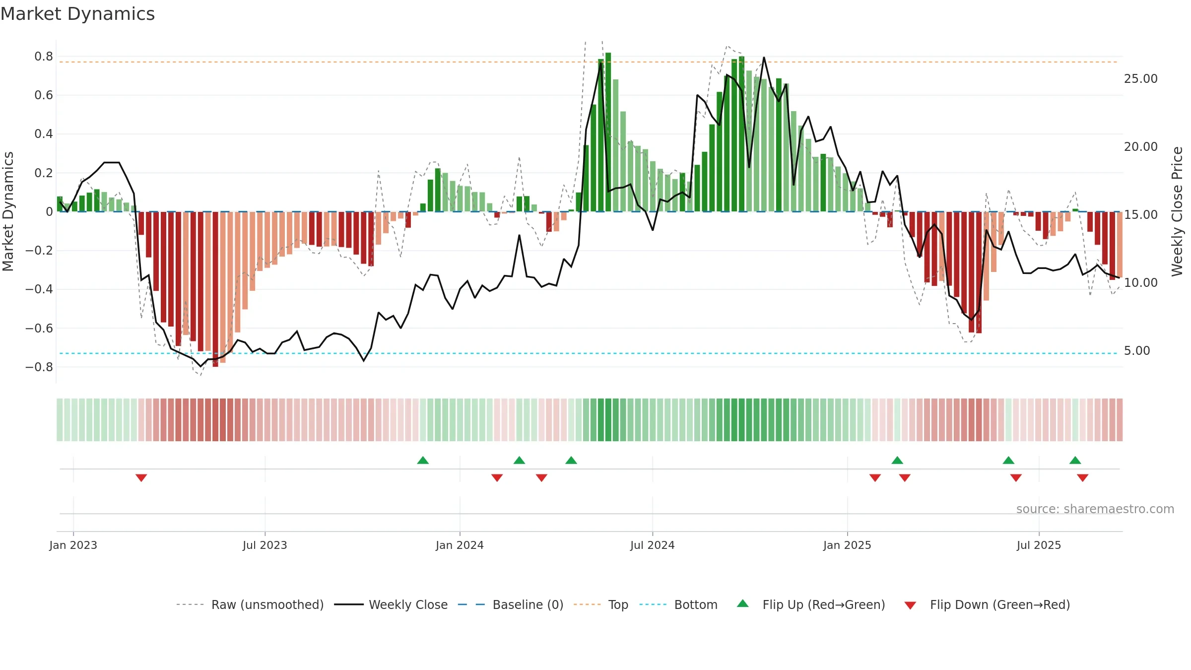 AKA weekly Market Dynamics chart, closing 2025-09-15.