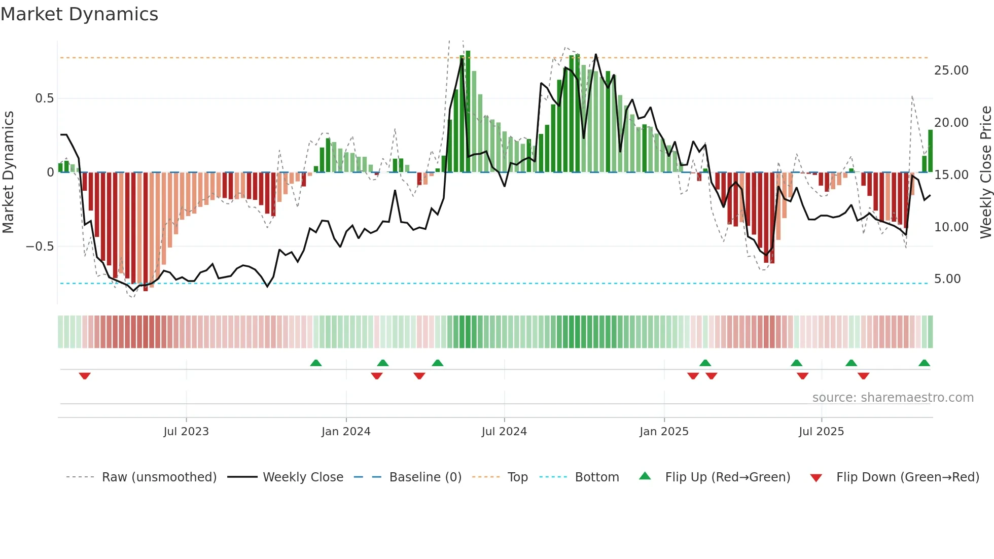 AKA weekly Market Dynamics chart