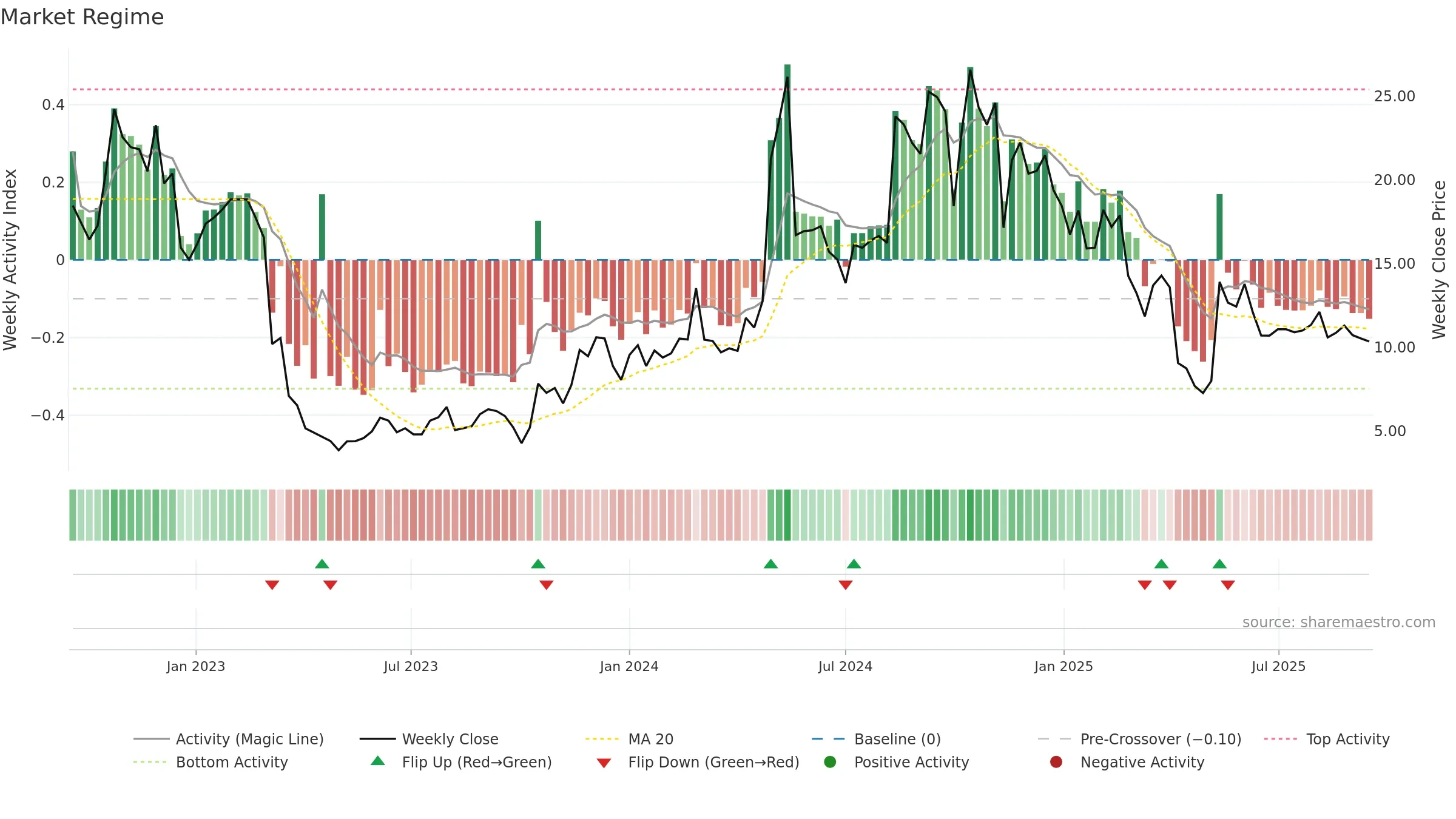 AKA weekly Market Snapshot chart, closing 2025-09-15.