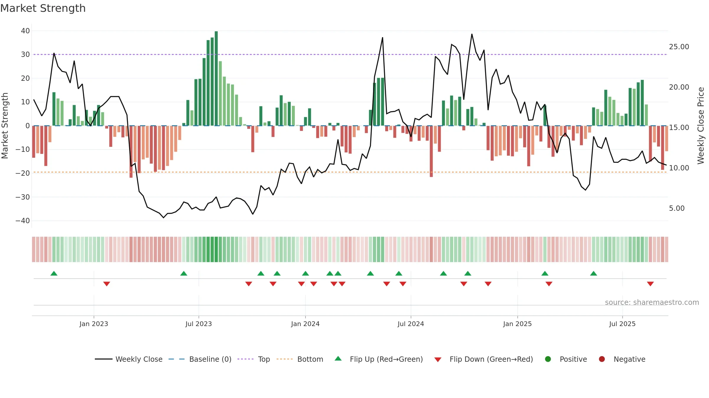 AKA weekly Market Strength chart, closing 2025-09-15.