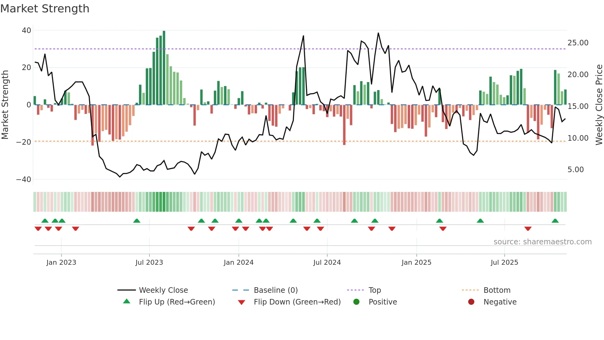 AKA weekly Market Strength chart
