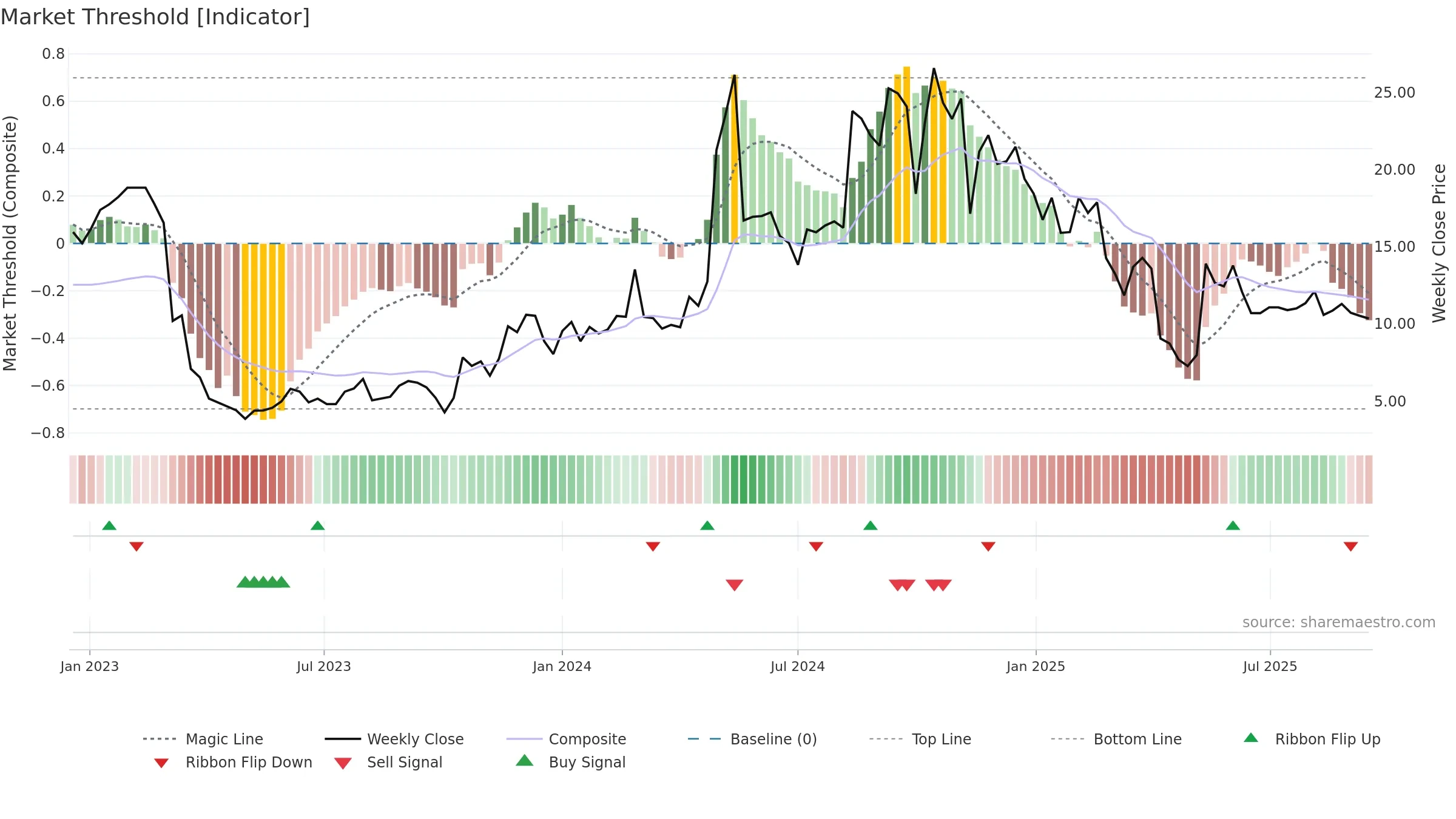 AKA weekly Market Threshold chart, closing 2025-09-15.
