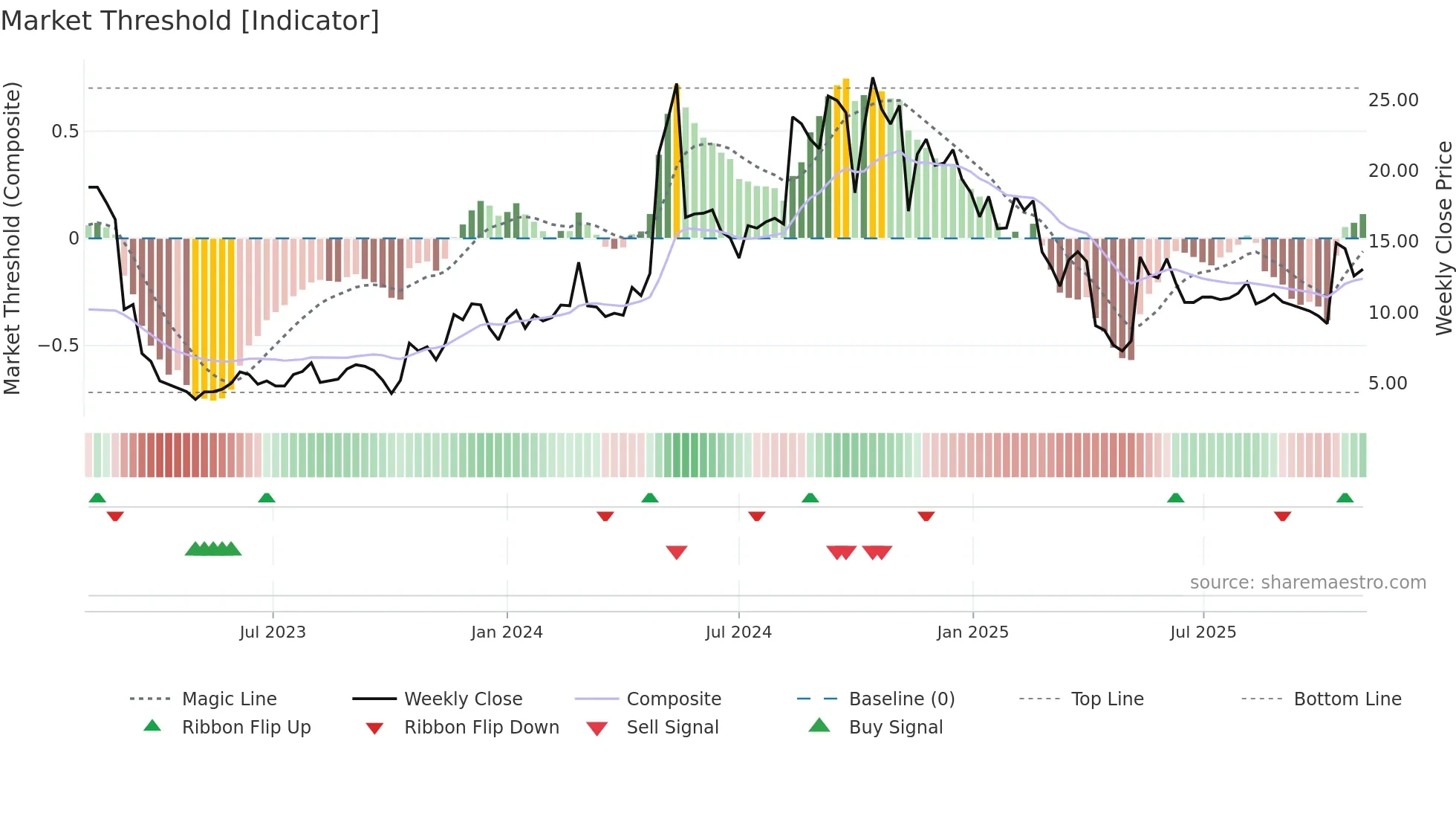 AKA weekly Market Threshold chart
