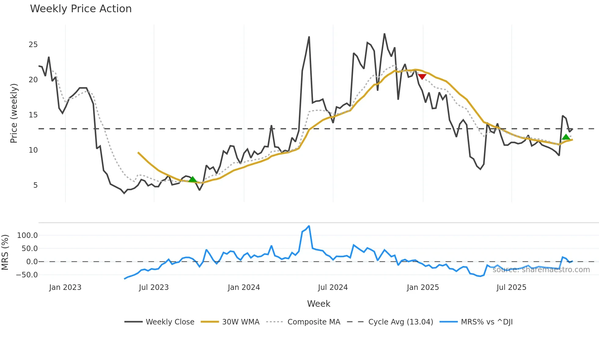 AKA weekly Price Action chart, closing 2025-11-03