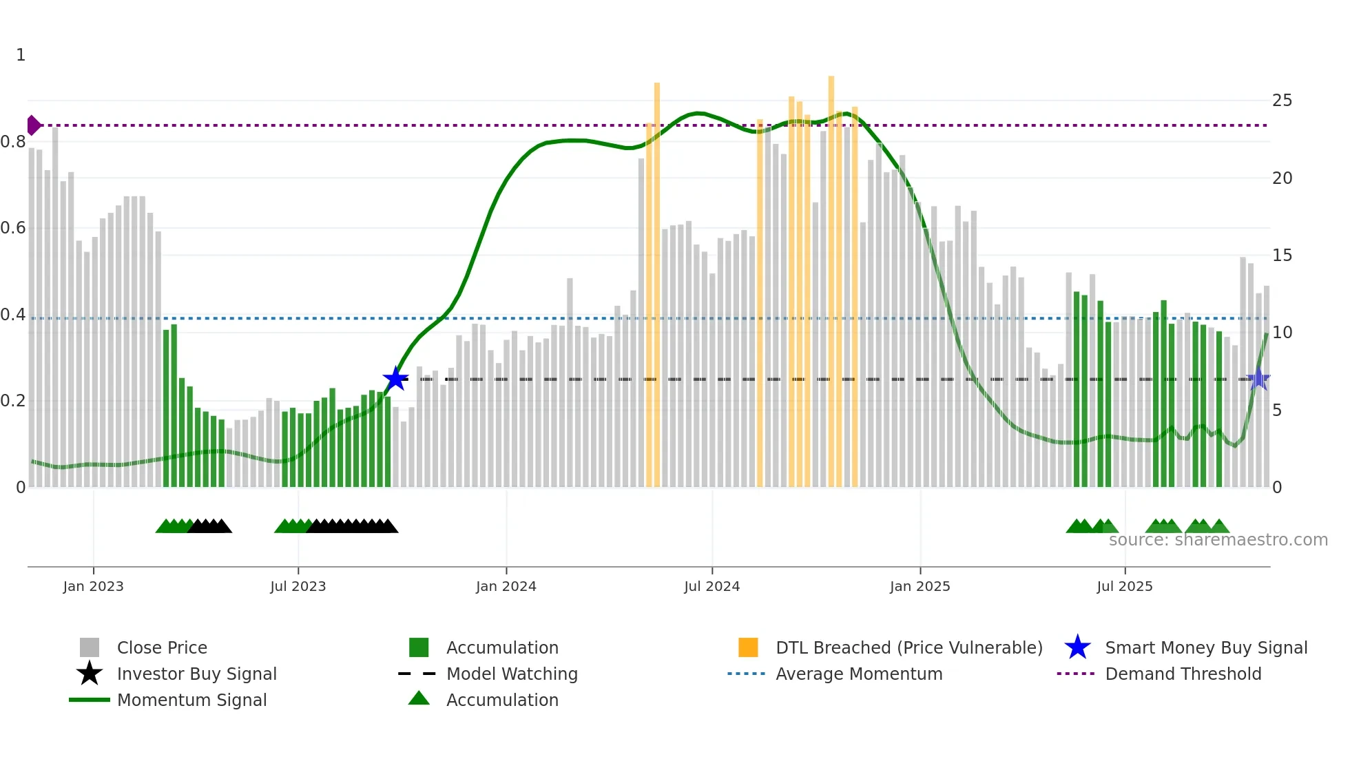 AKA weekly Smart Money chart