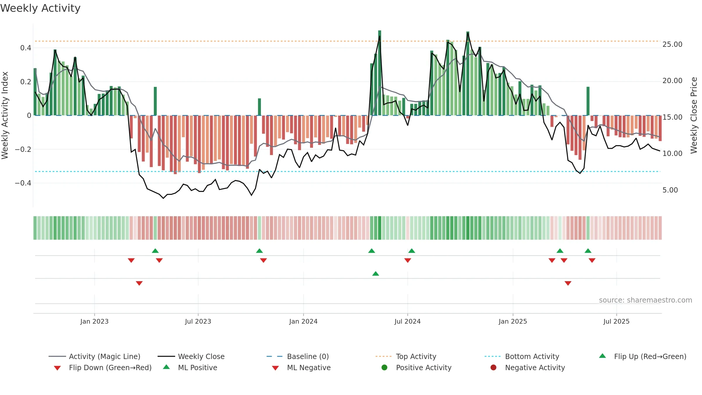 AKA weekly Activity chart, closing 2025-09-15.